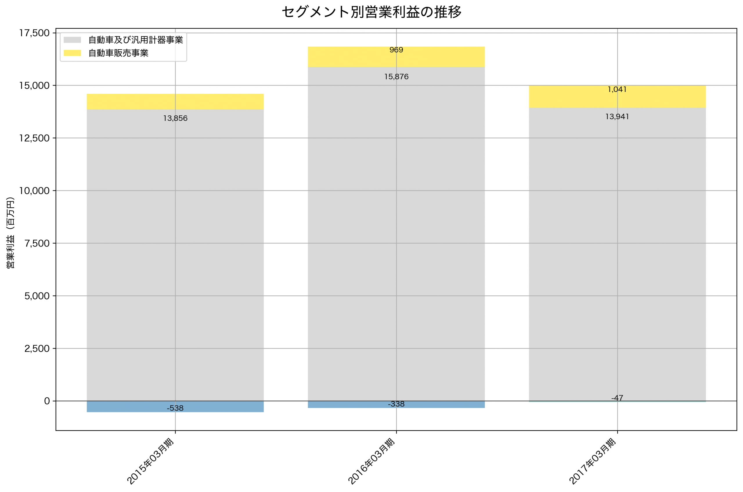 セグメント別利益の推移グラフ