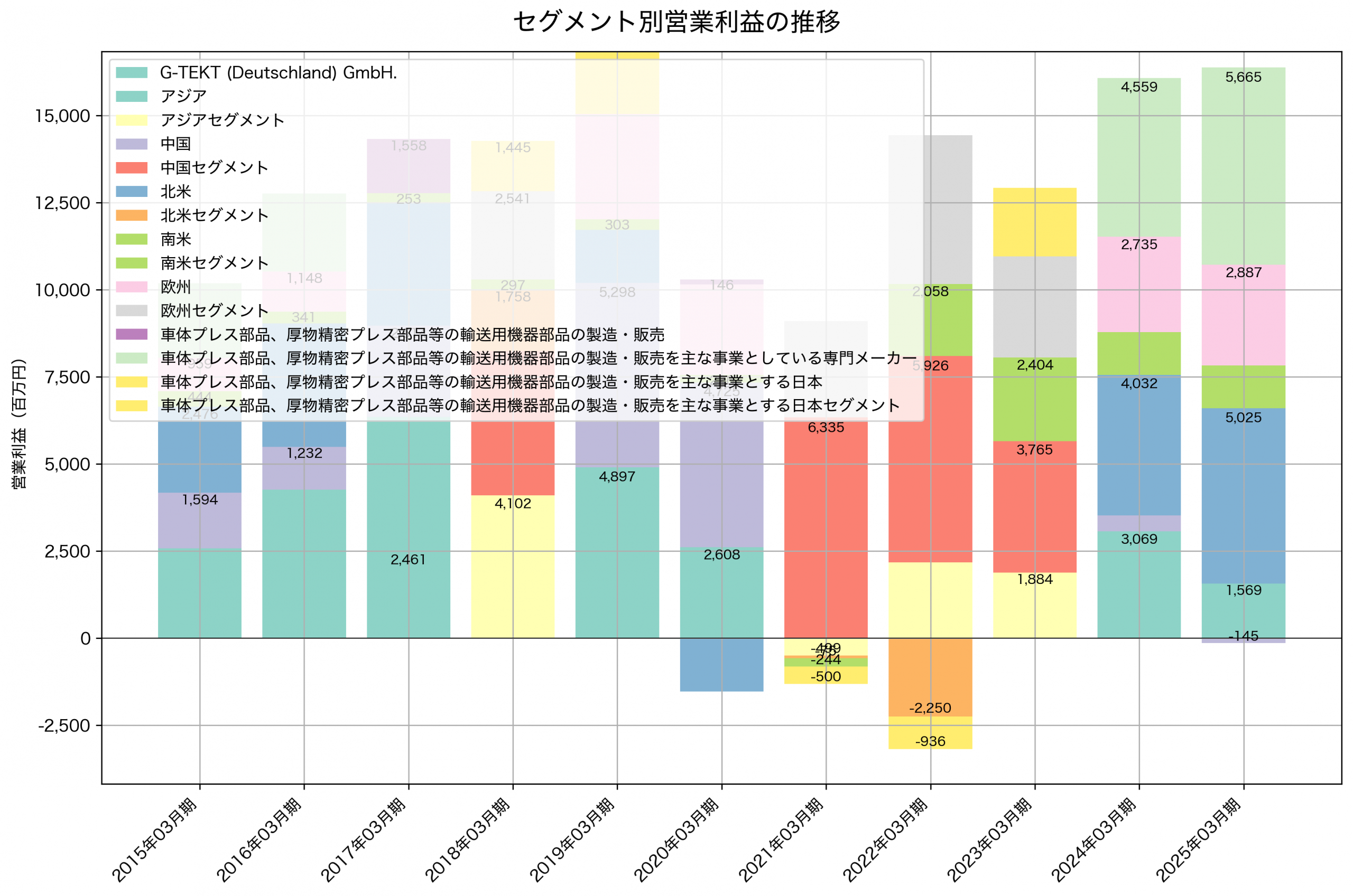 セグメント別利益の推移グラフ