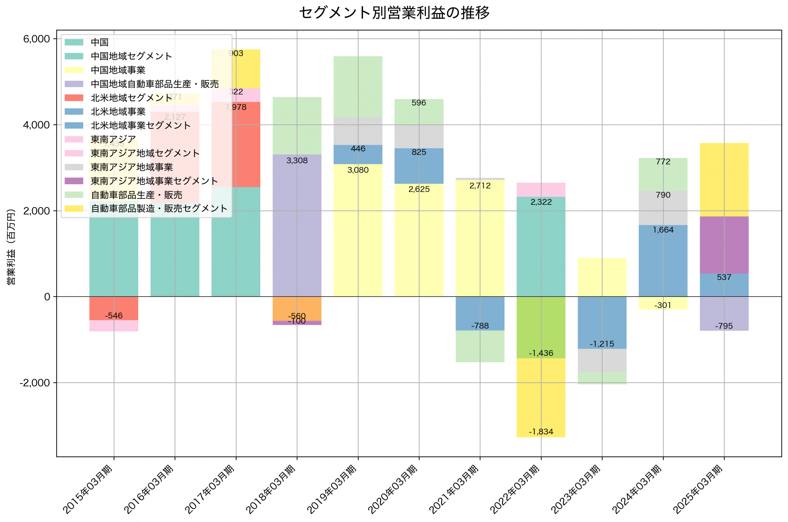 セグメント別利益の推移グラフ