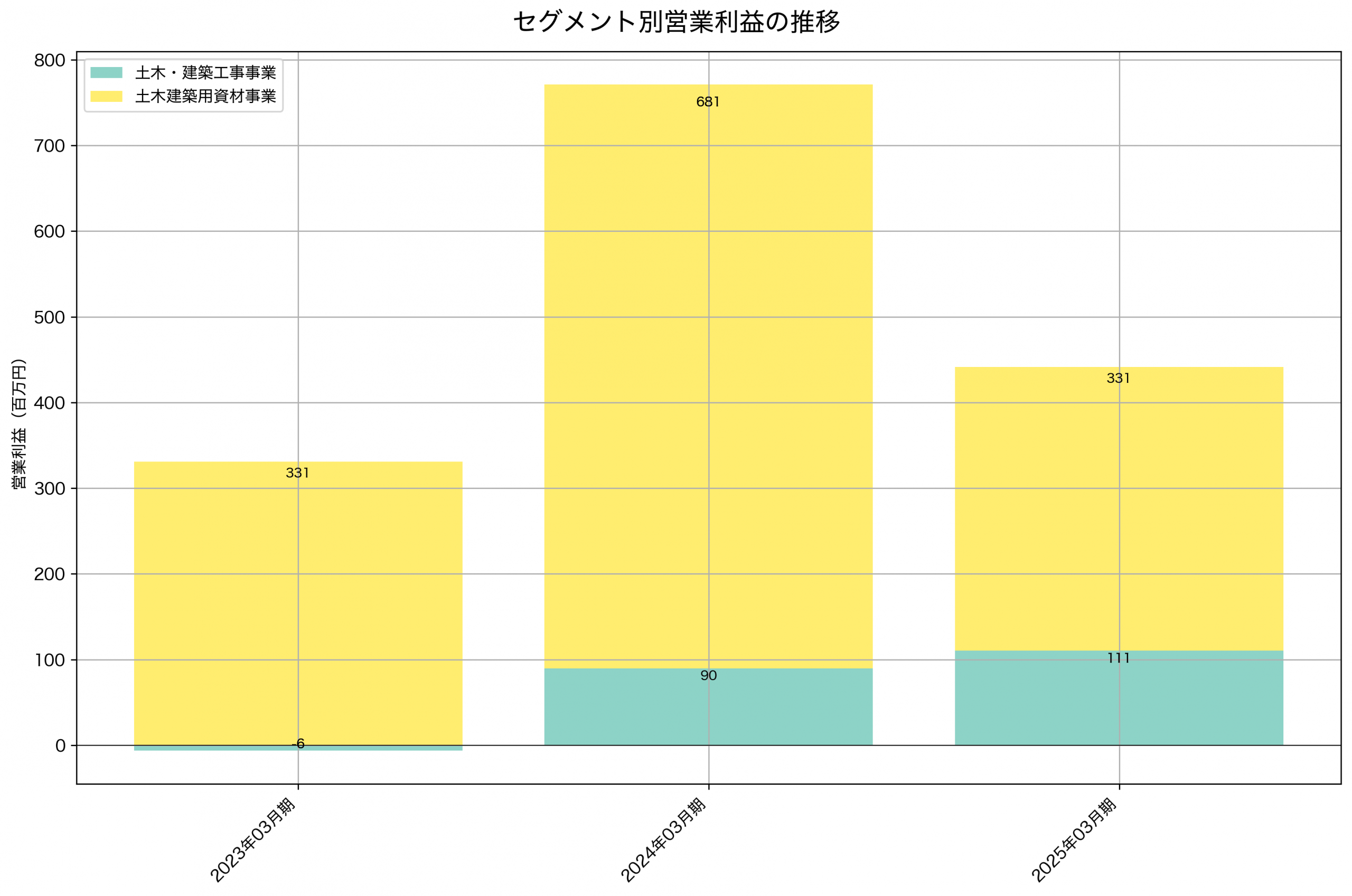 セグメント別利益の推移グラフ