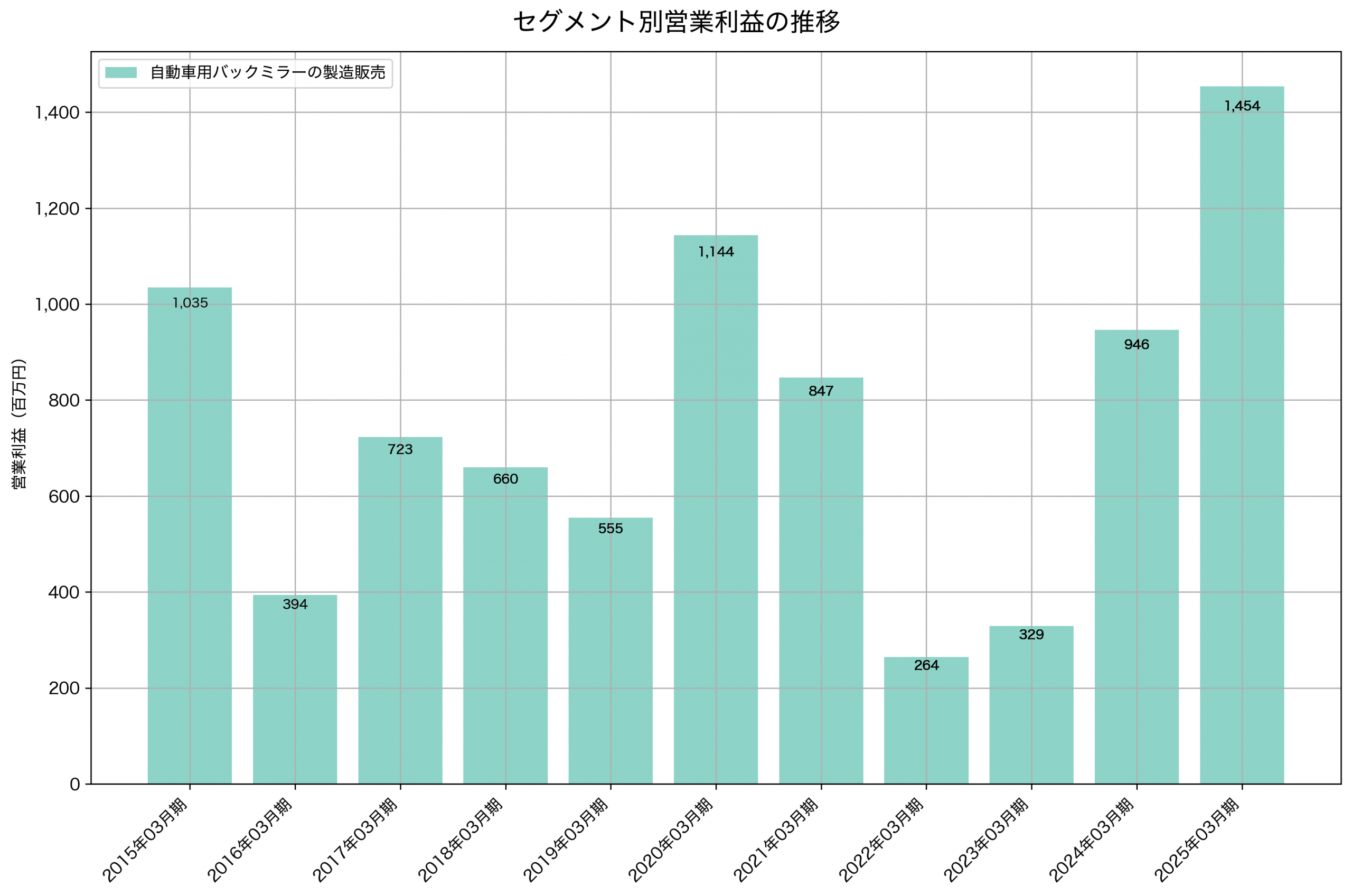 セグメント別利益の推移グラフ