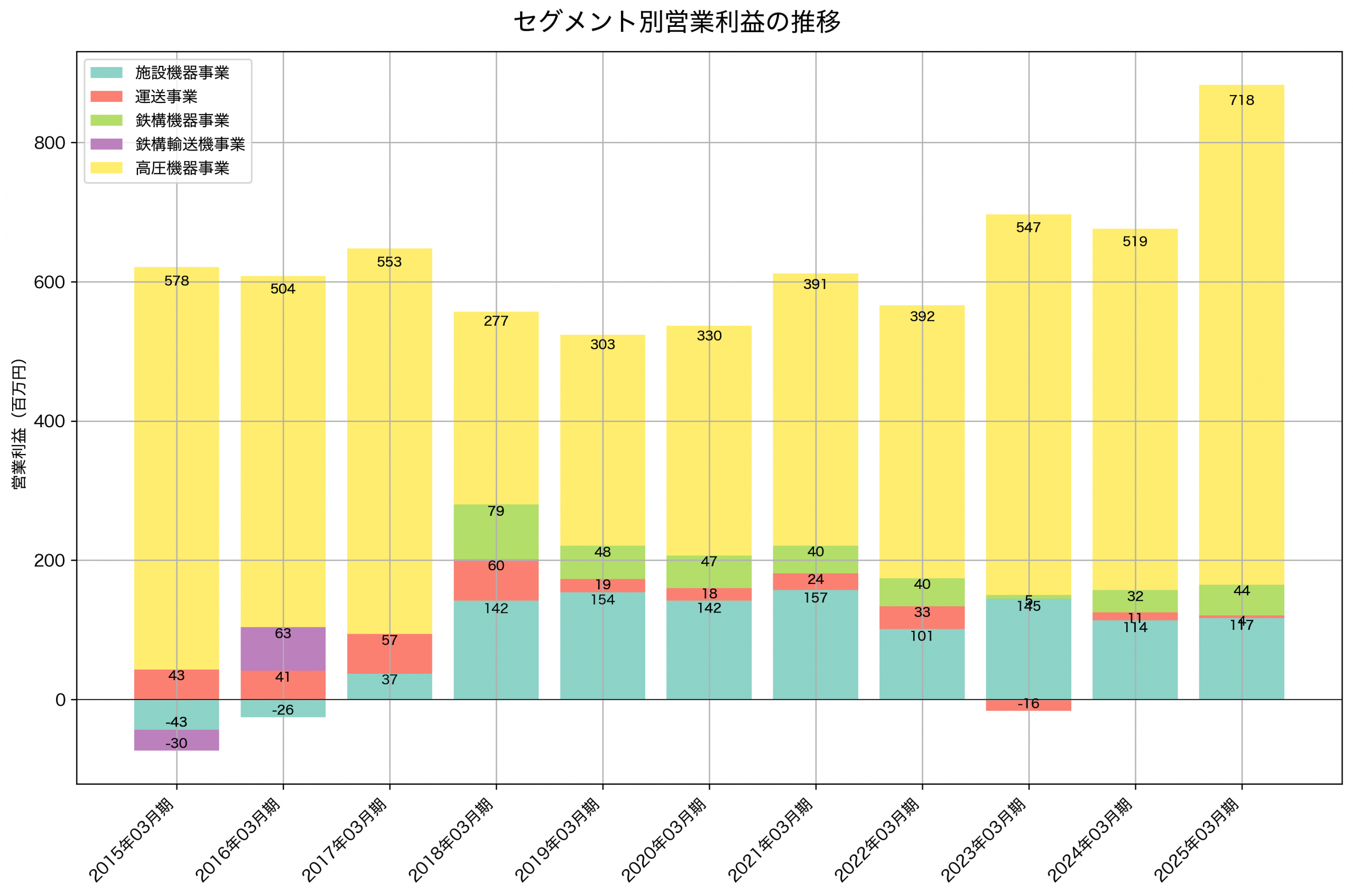 セグメント別利益の推移グラフ