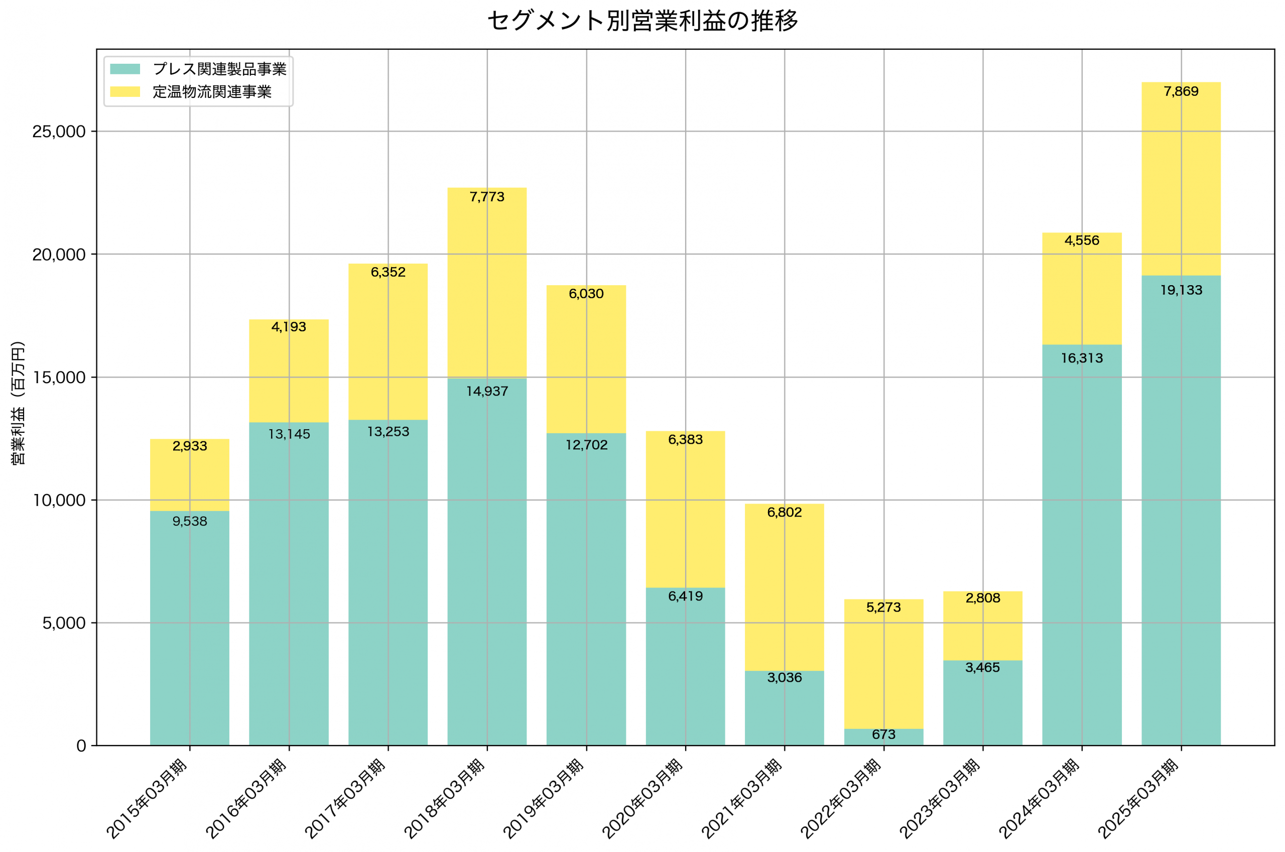 セグメント別利益の推移グラフ