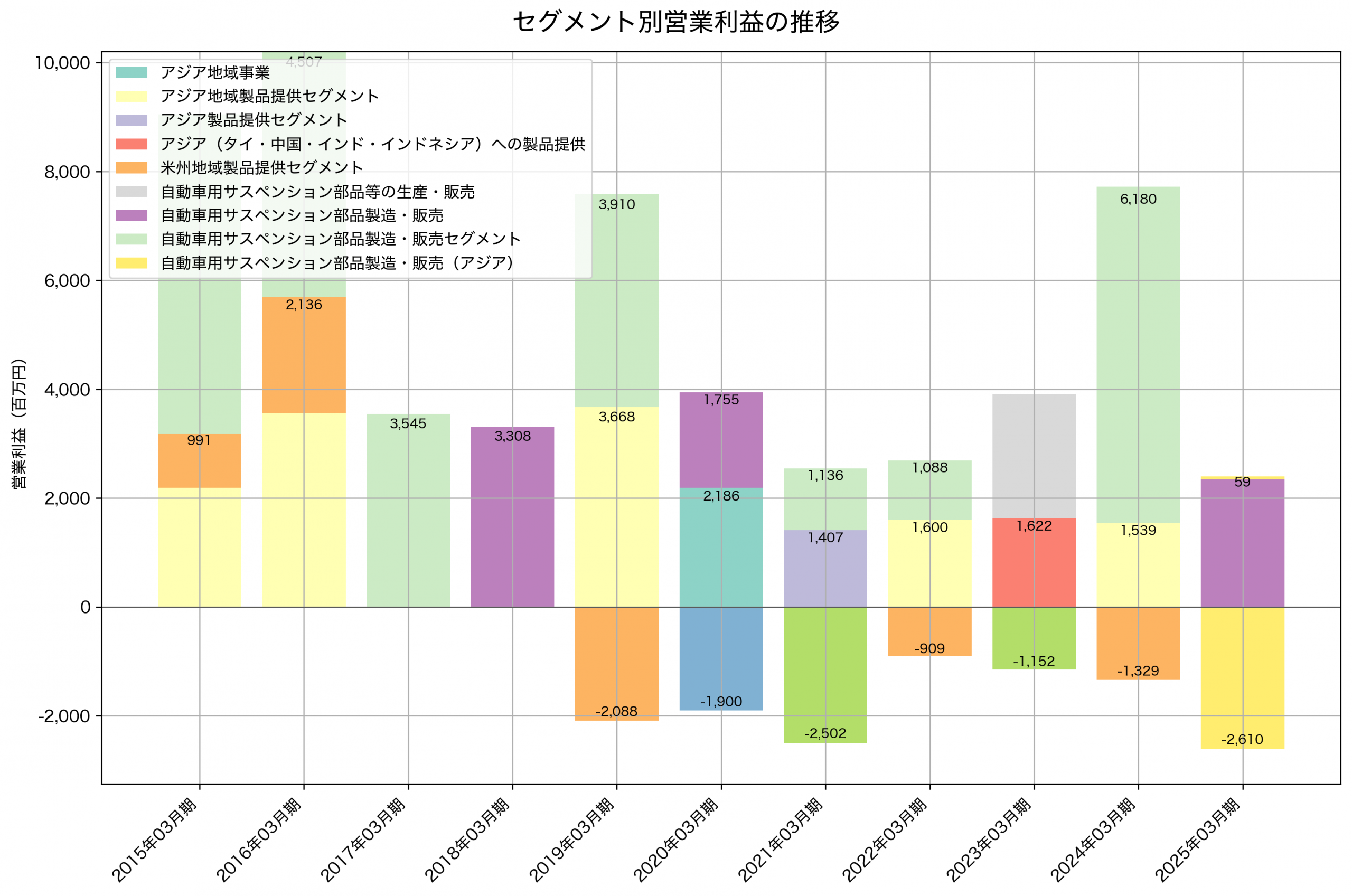 セグメント別利益の推移グラフ