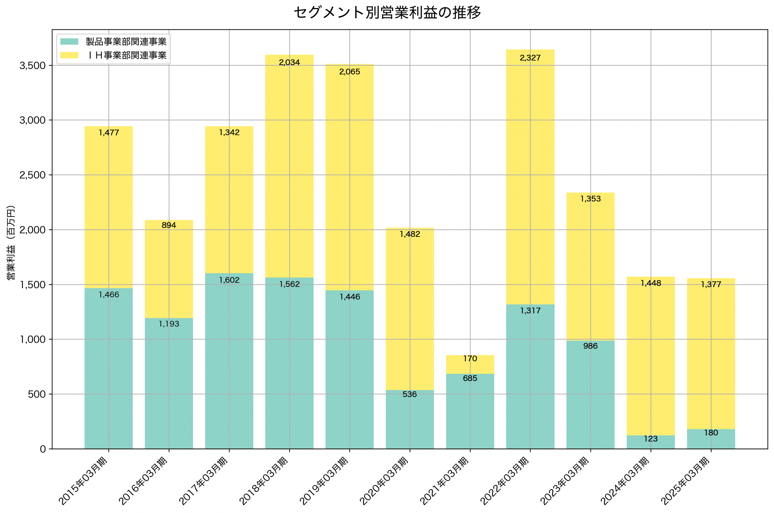 セグメント別利益の推移グラフ
