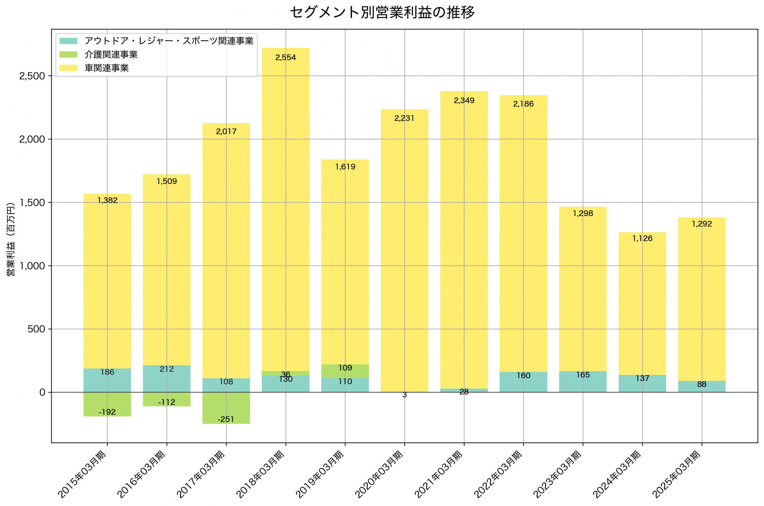 セグメント別利益の推移グラフ