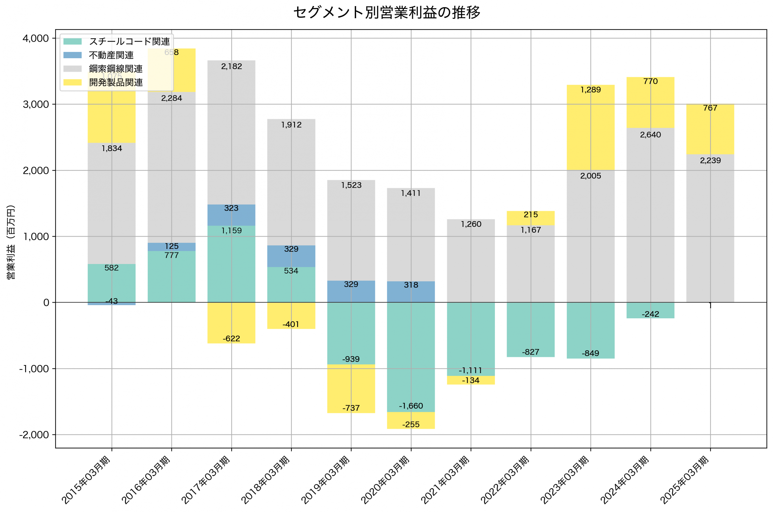 セグメント別利益の推移グラフ