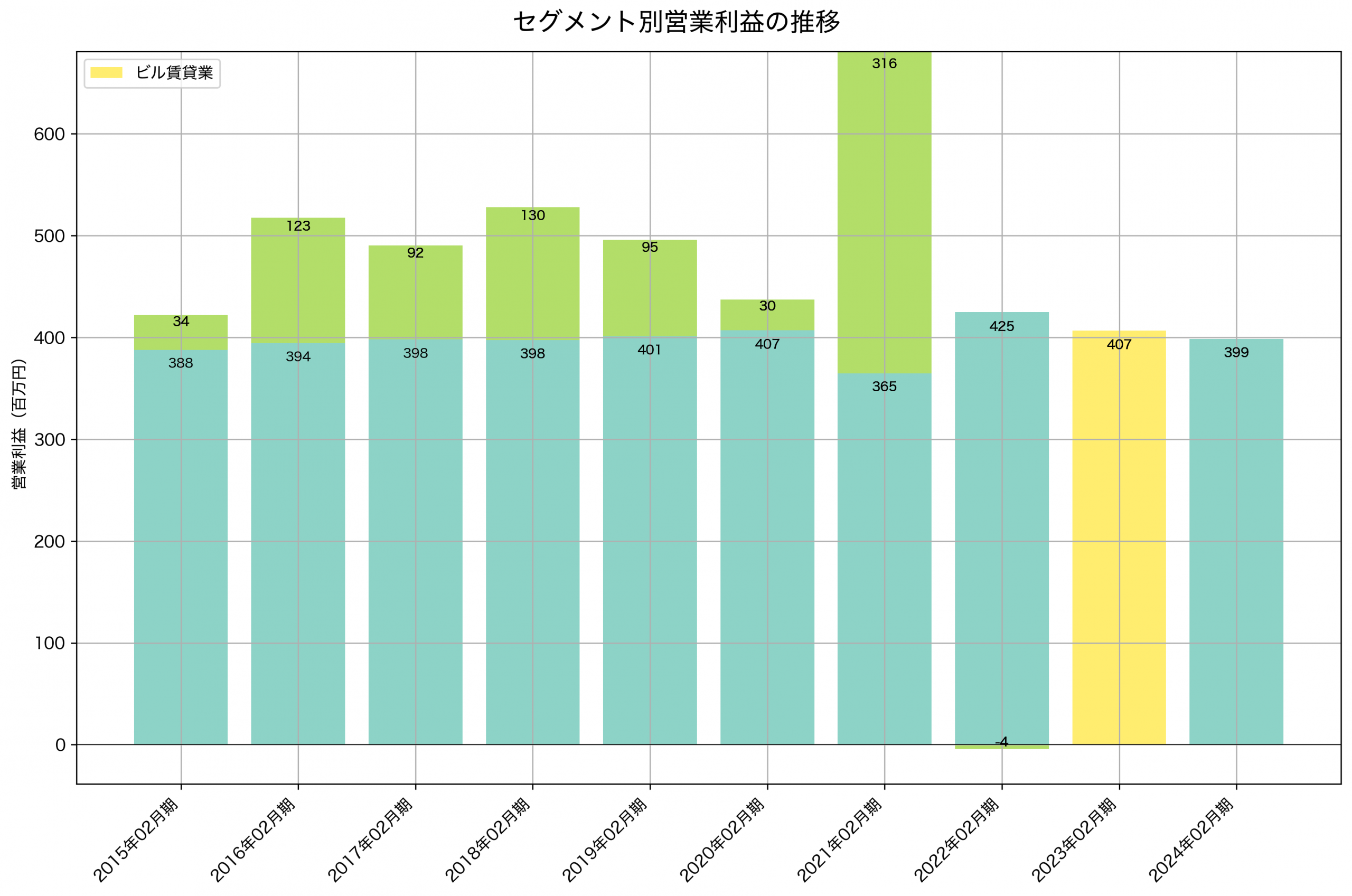 セグメント別利益の推移グラフ