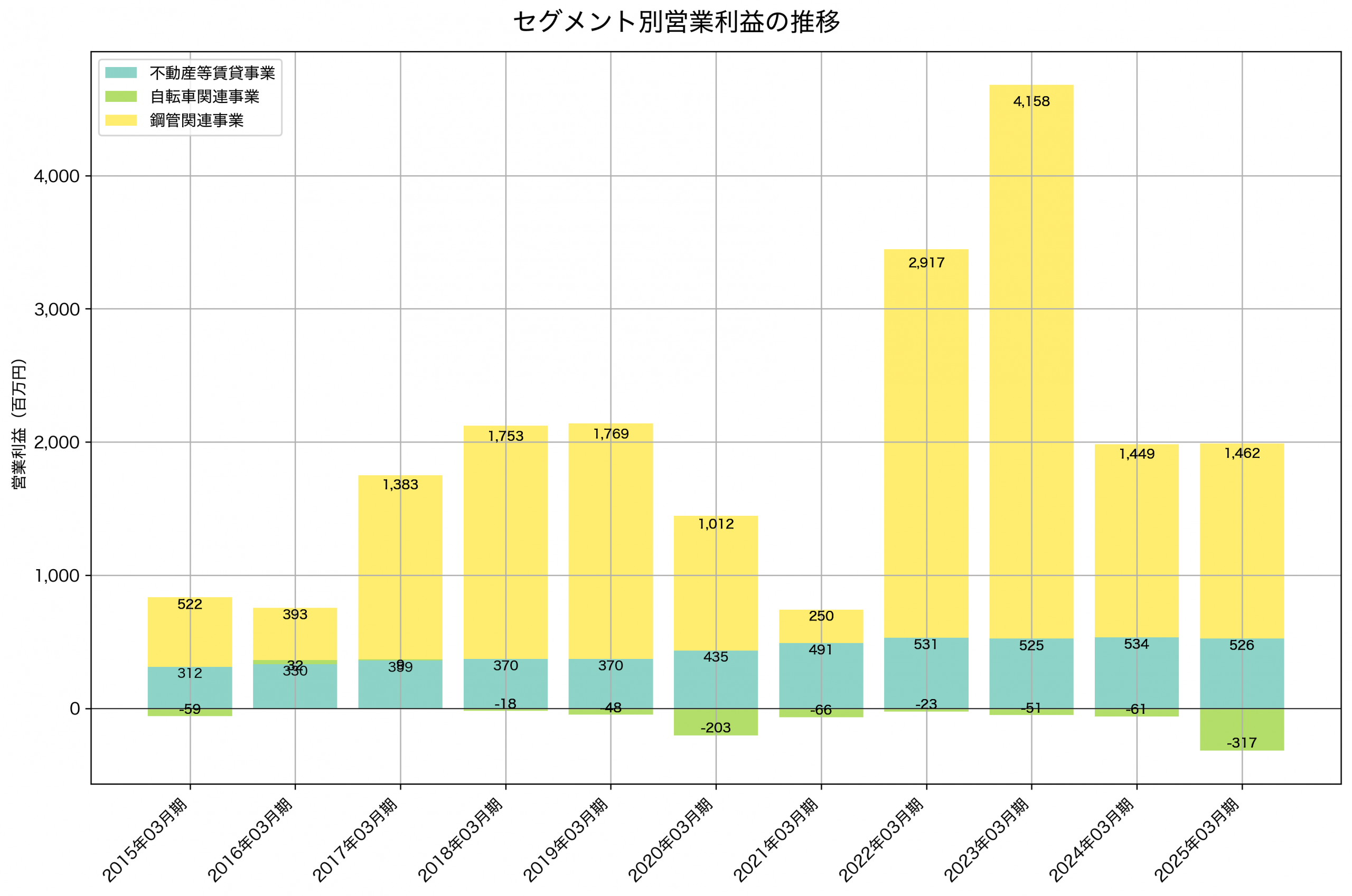 セグメント別利益の推移グラフ