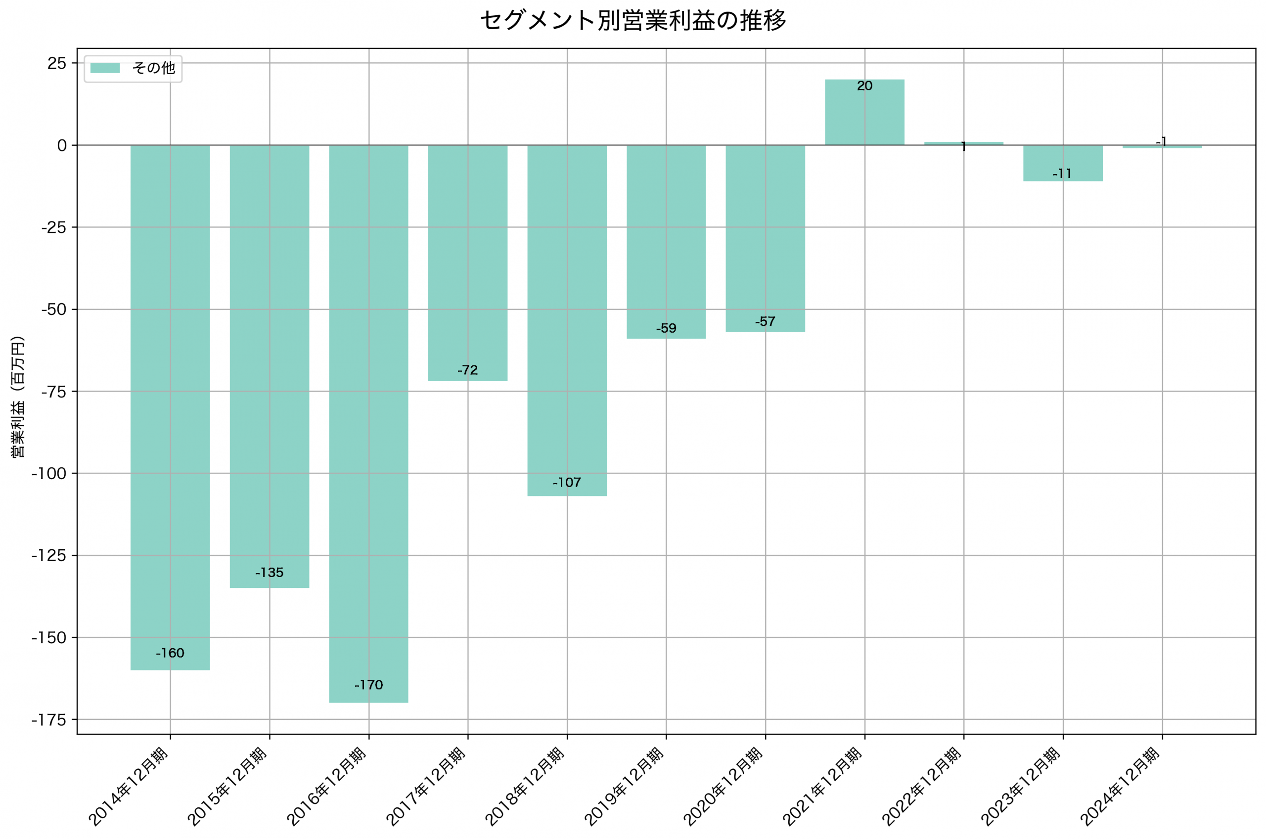 セグメント別利益の推移グラフ
