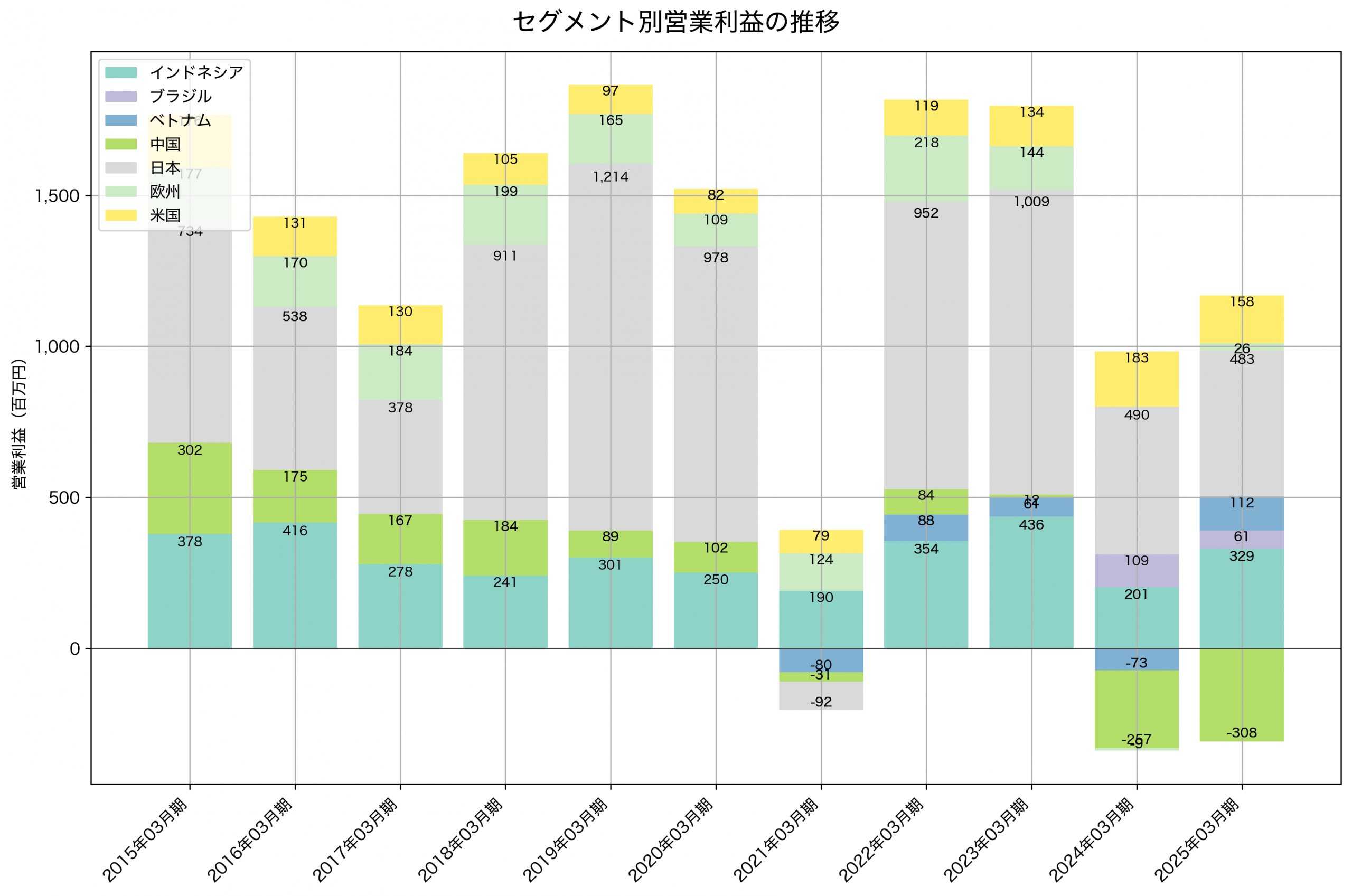 セグメント別利益の推移グラフ