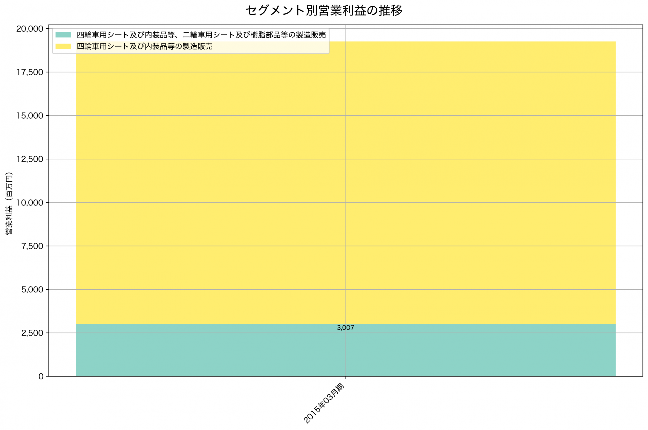 セグメント別利益の推移グラフ