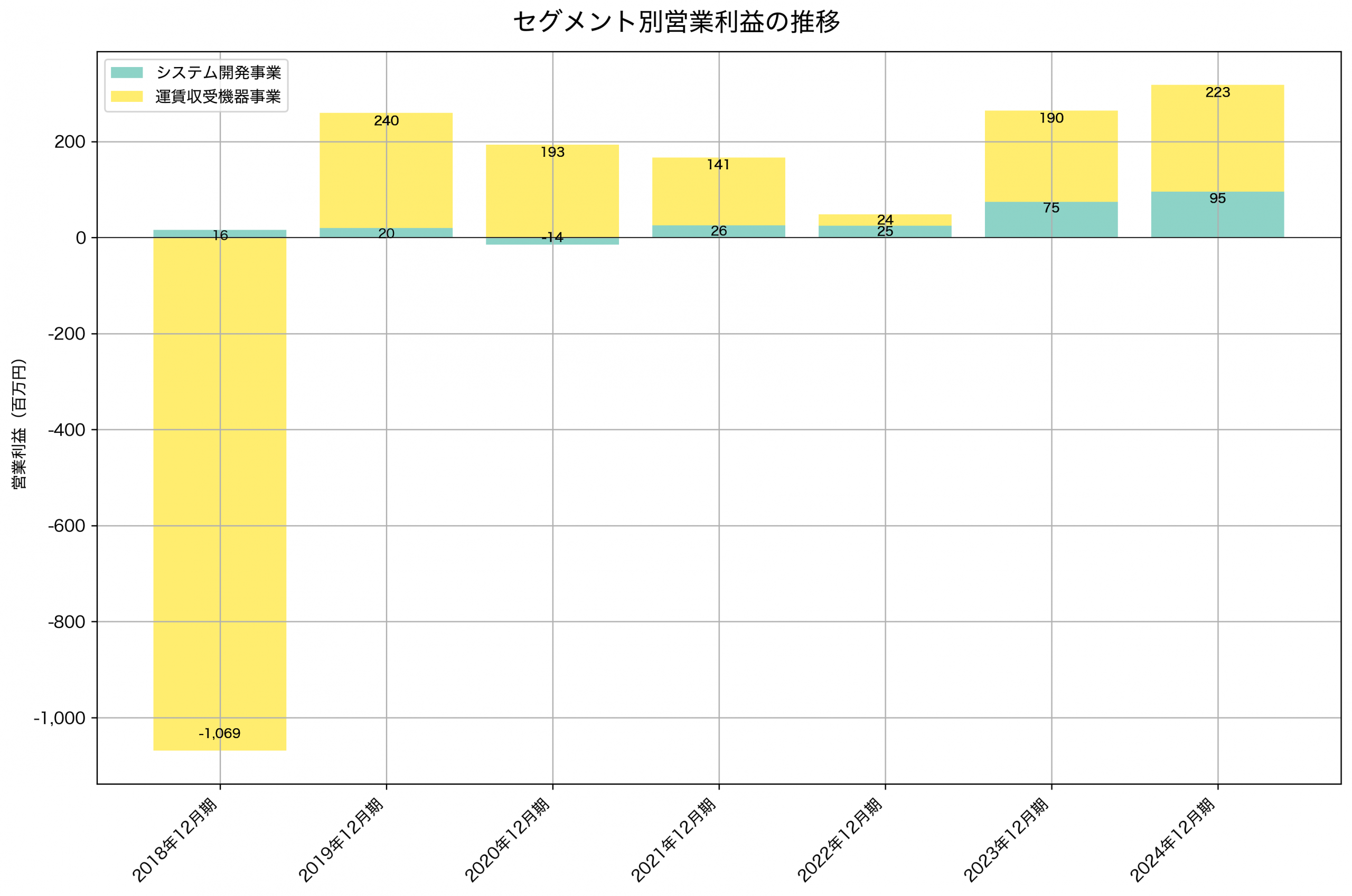セグメント別利益の推移グラフ