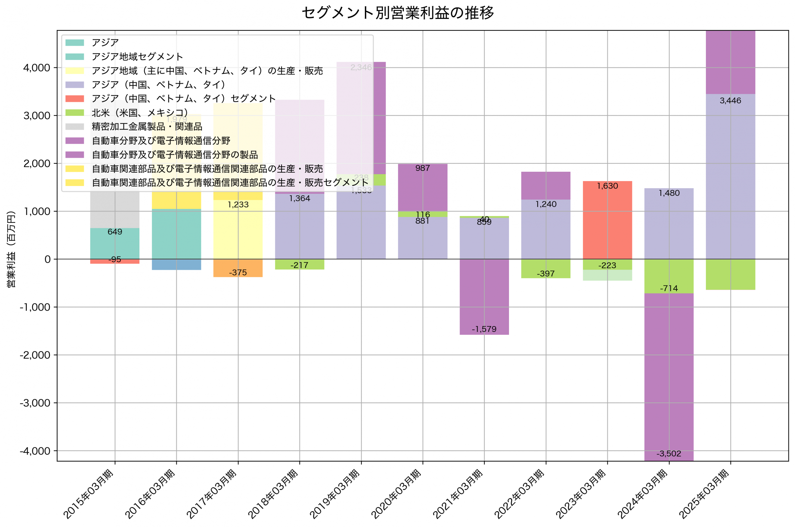 セグメント別利益の推移グラフ