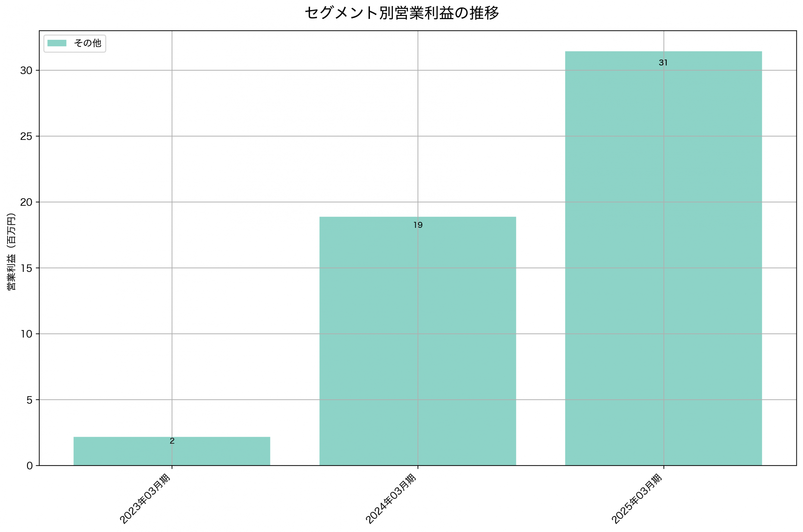 セグメント別利益の推移グラフ