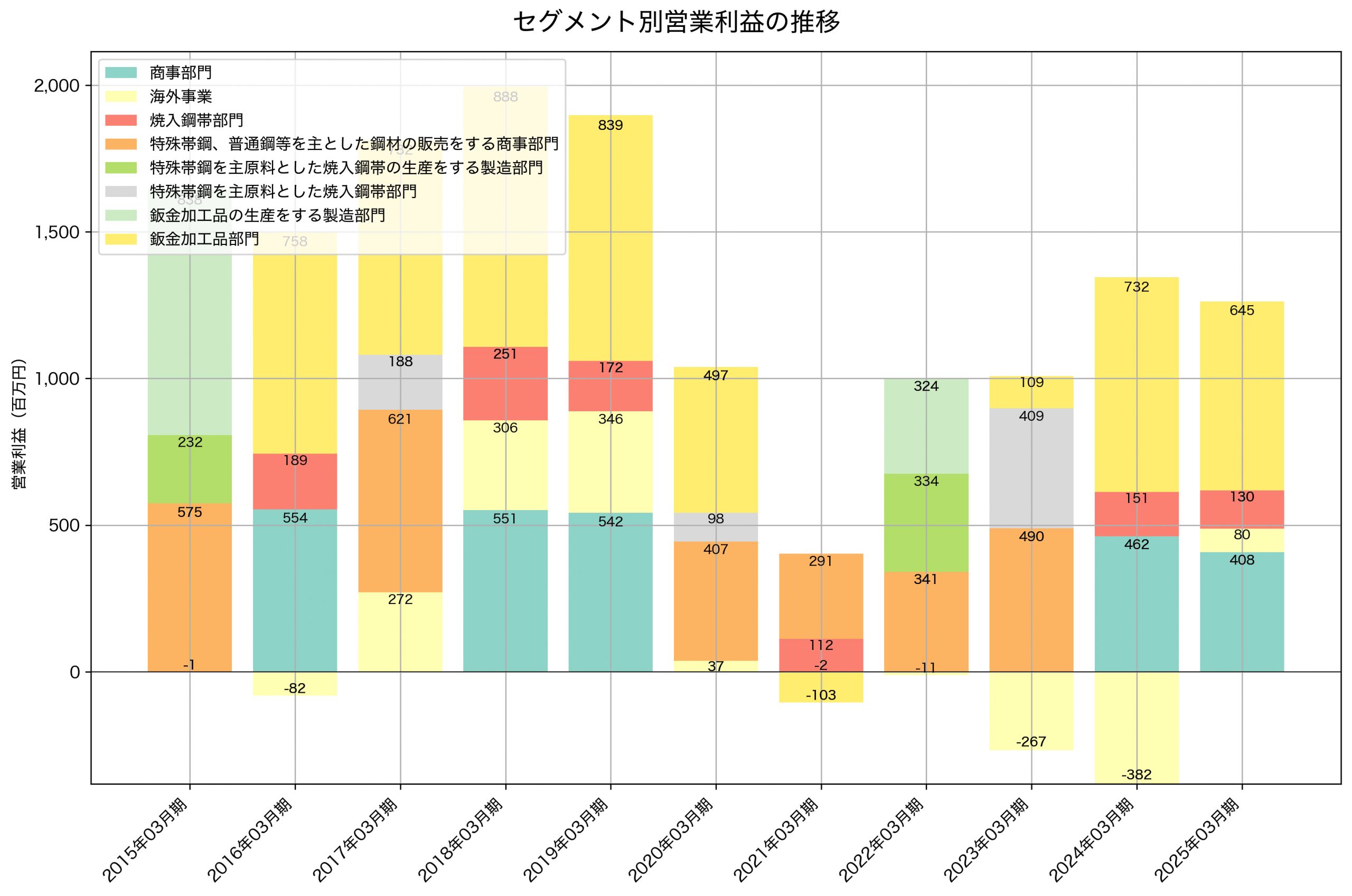 セグメント別利益の推移グラフ