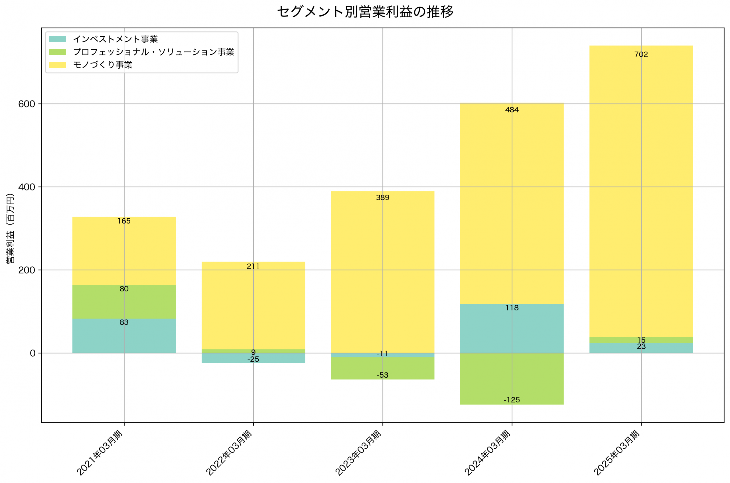 セグメント別利益の推移グラフ