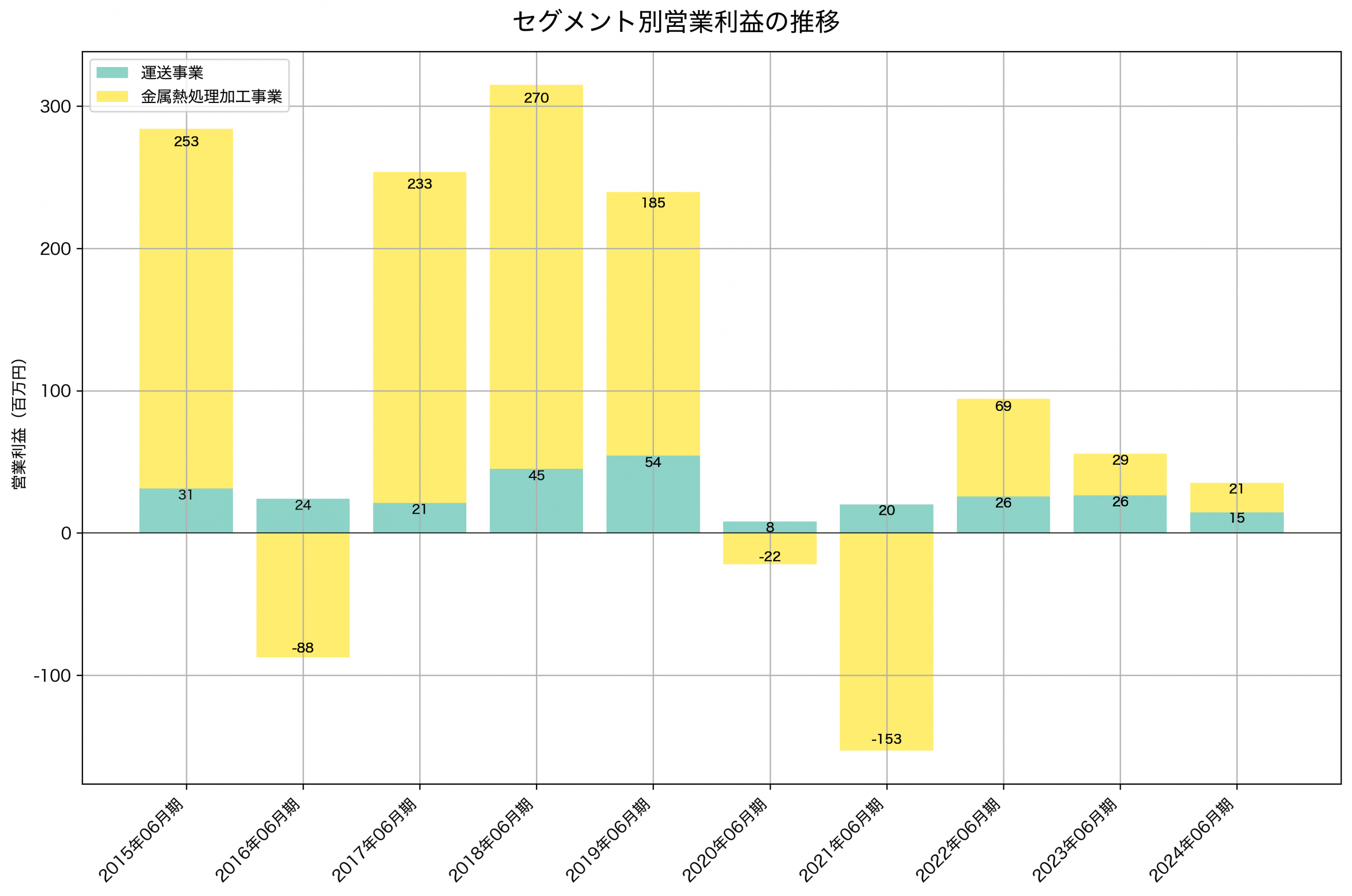 セグメント別利益の推移グラフ
