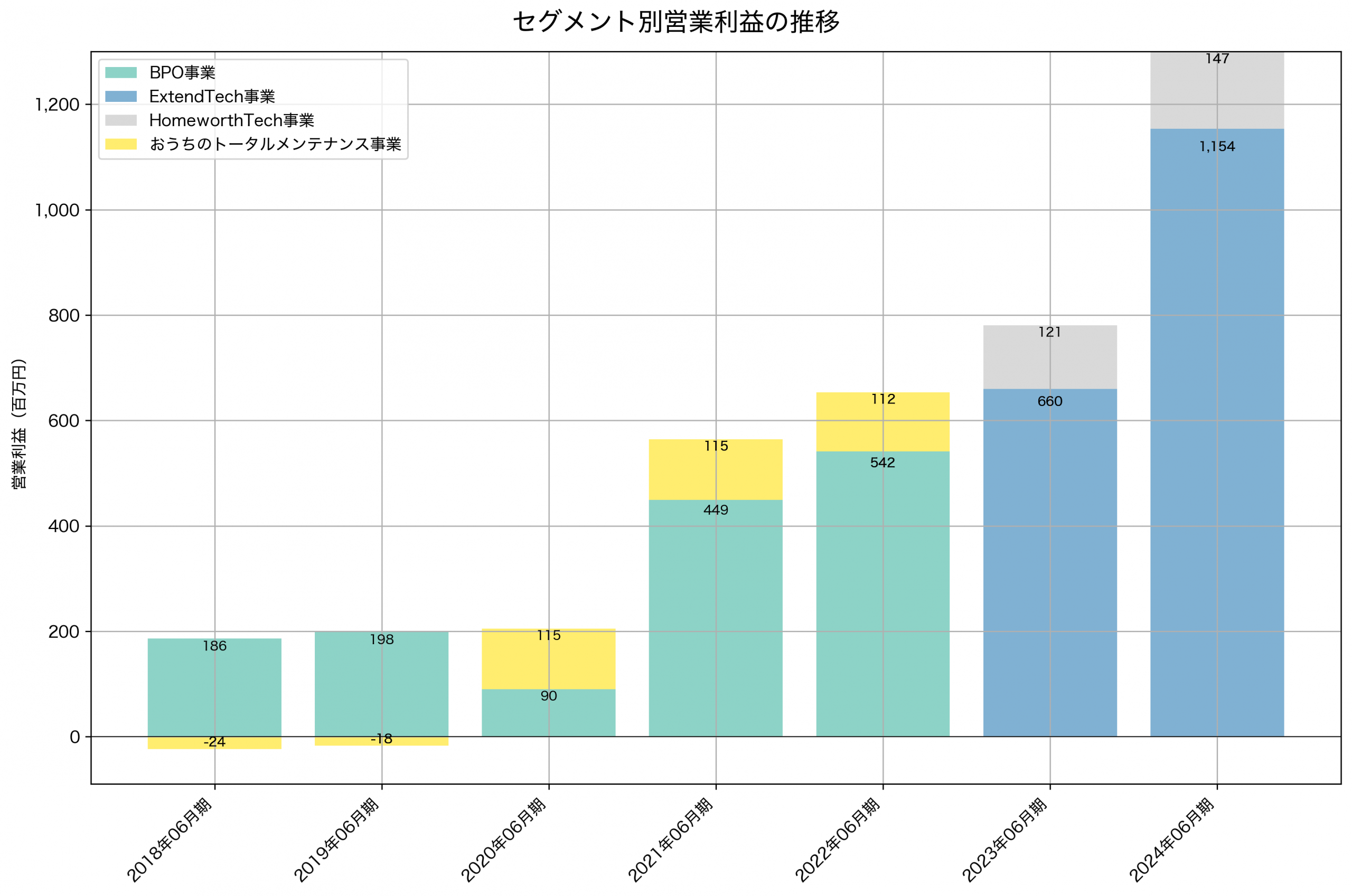 セグメント別利益の推移グラフ