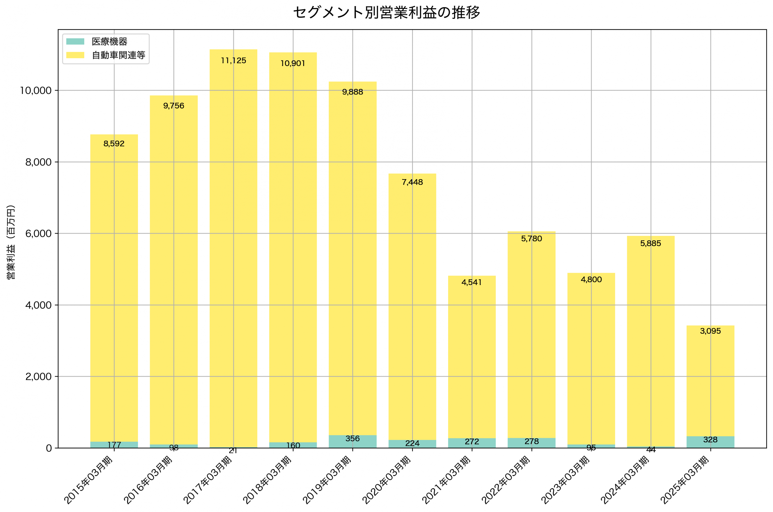 セグメント別利益の推移グラフ