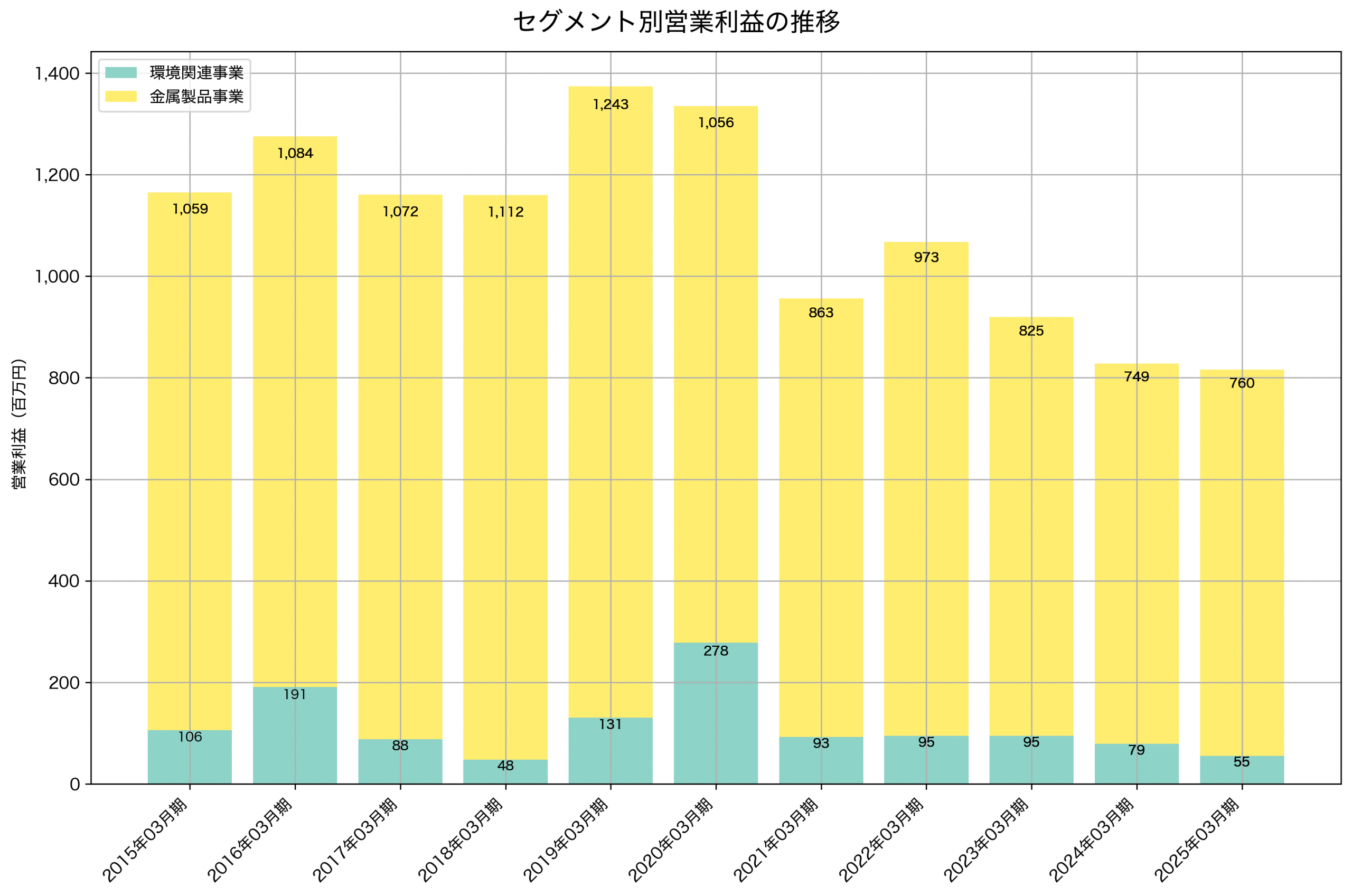 セグメント別利益の推移グラフ