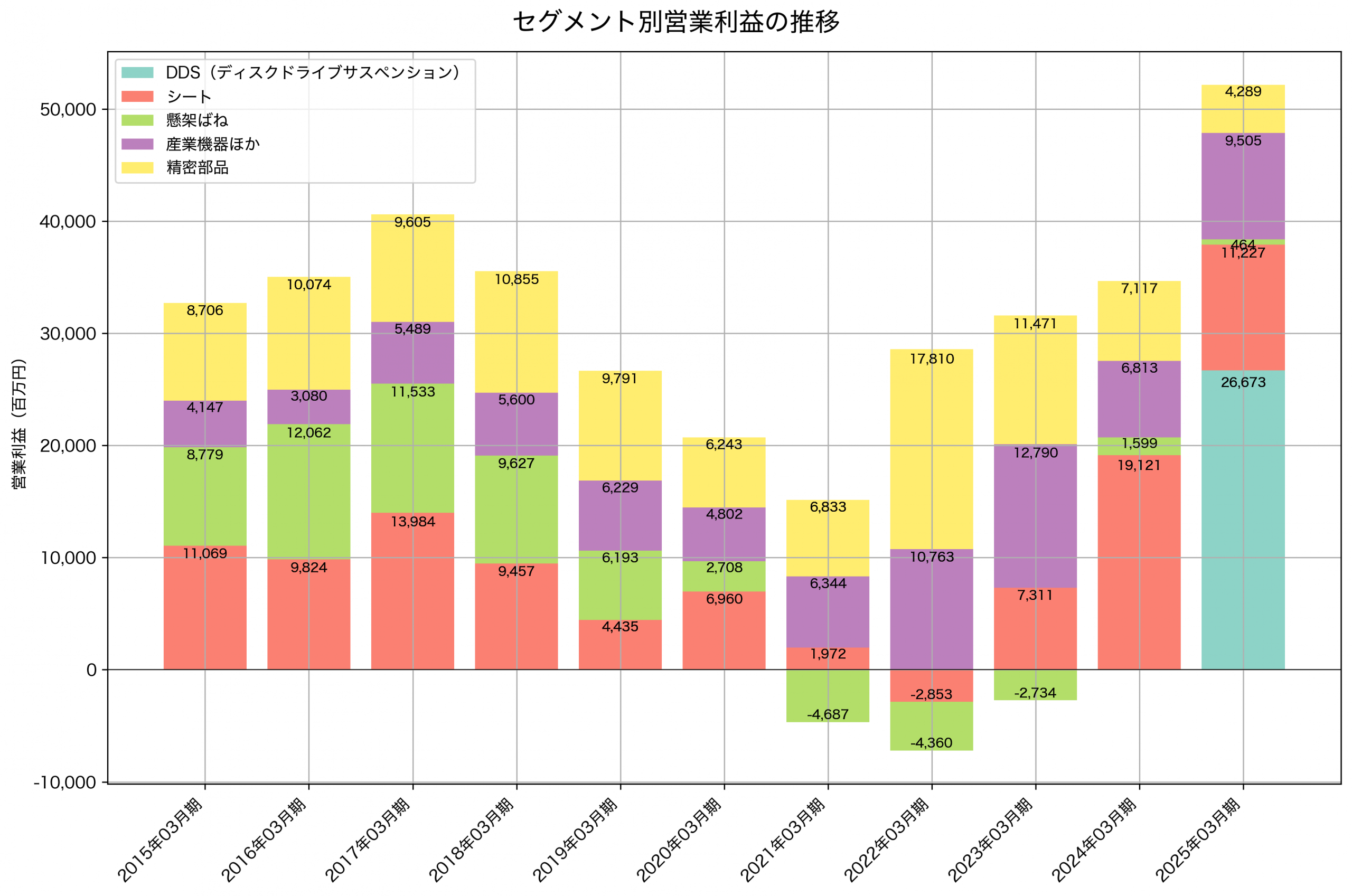 セグメント別利益の推移グラフ