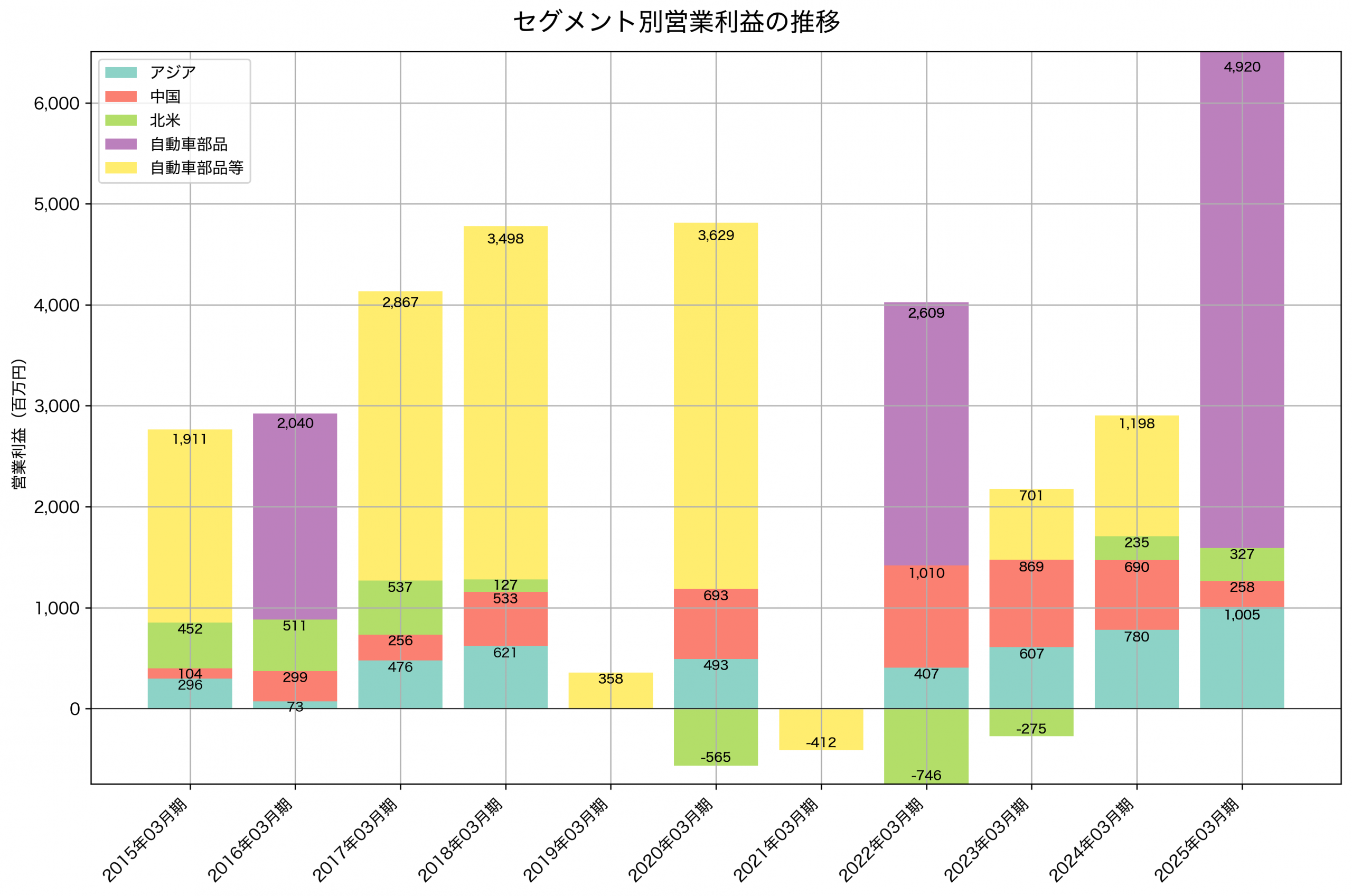 セグメント別利益の推移グラフ