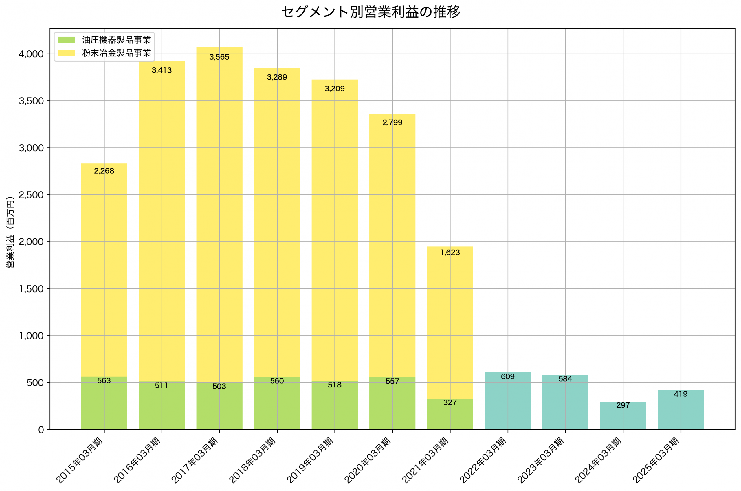 セグメント別利益の推移グラフ