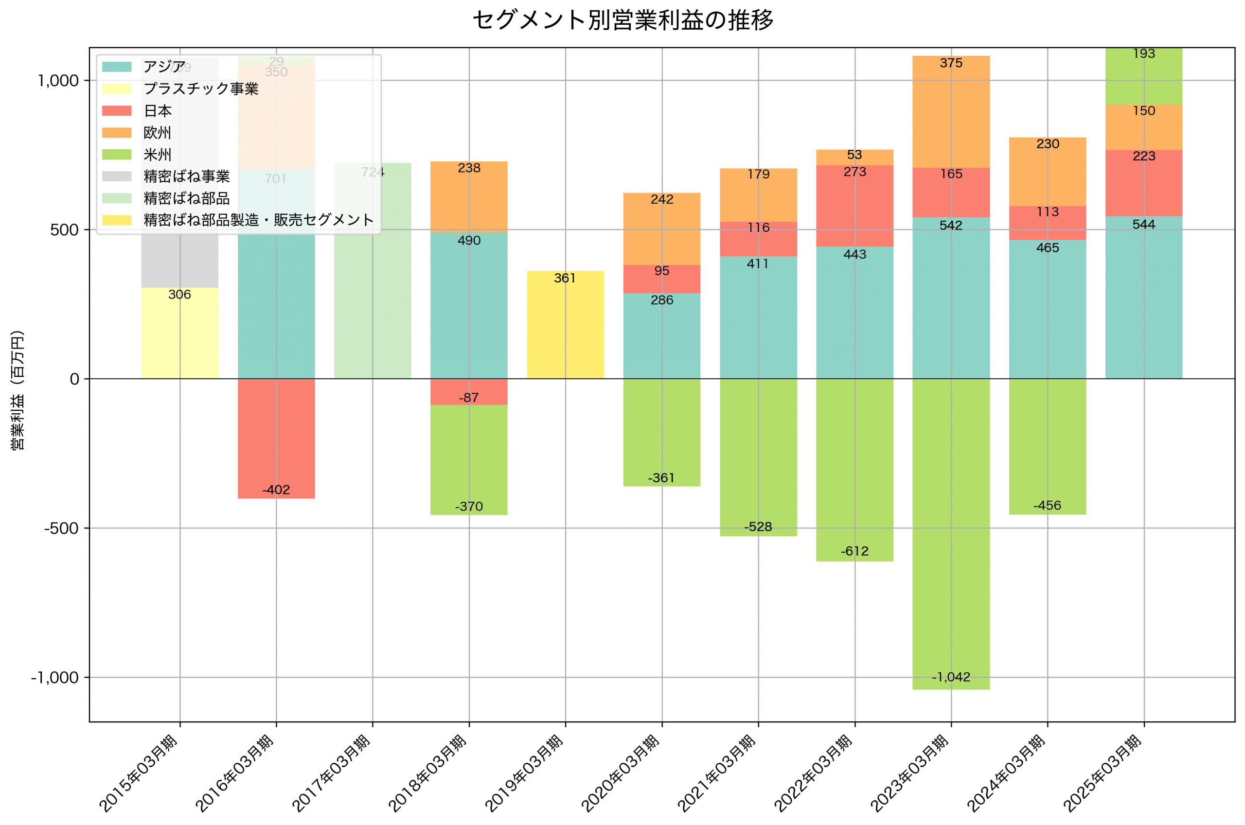 セグメント別利益の推移グラフ