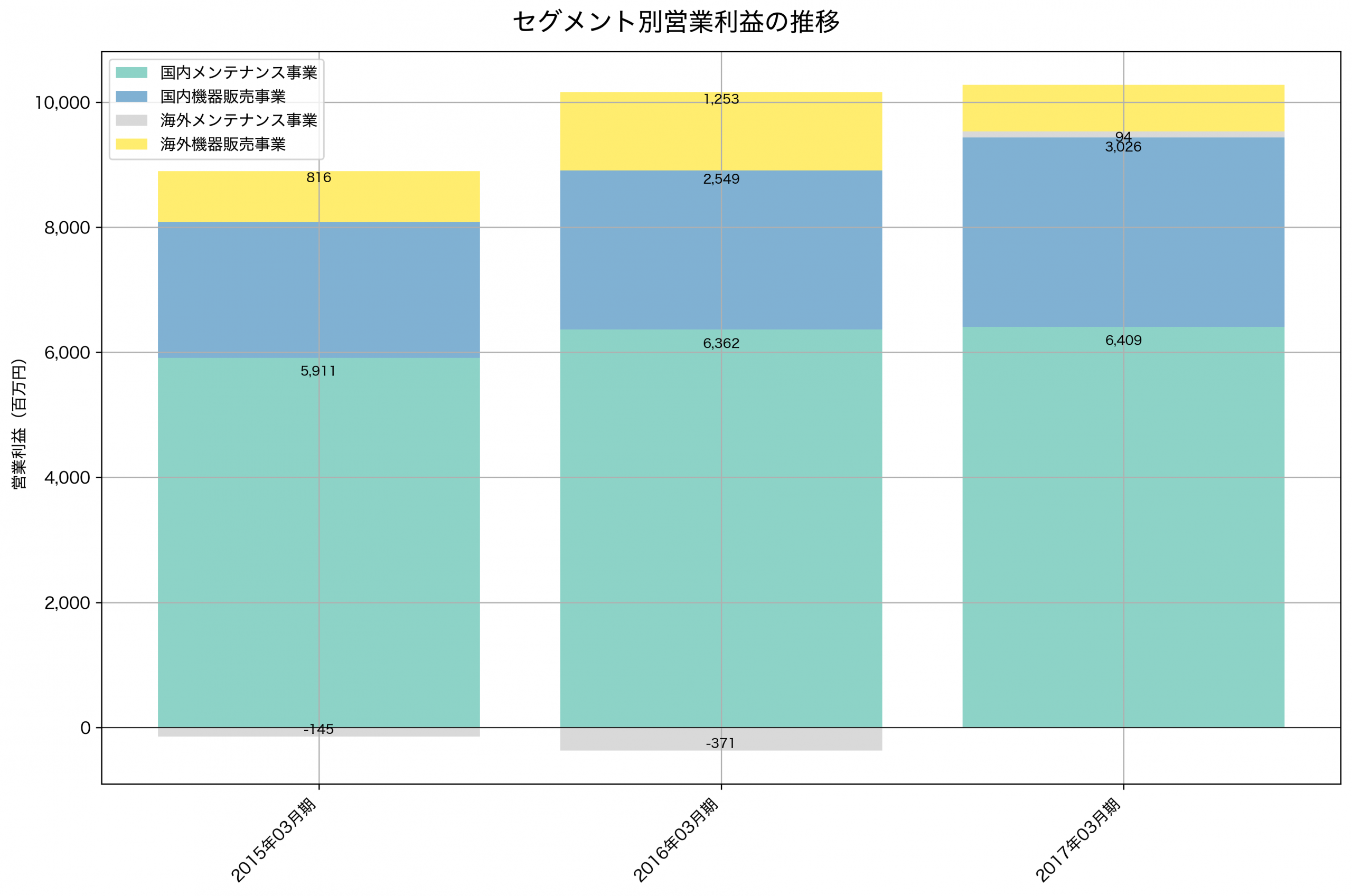 セグメント別利益の推移グラフ