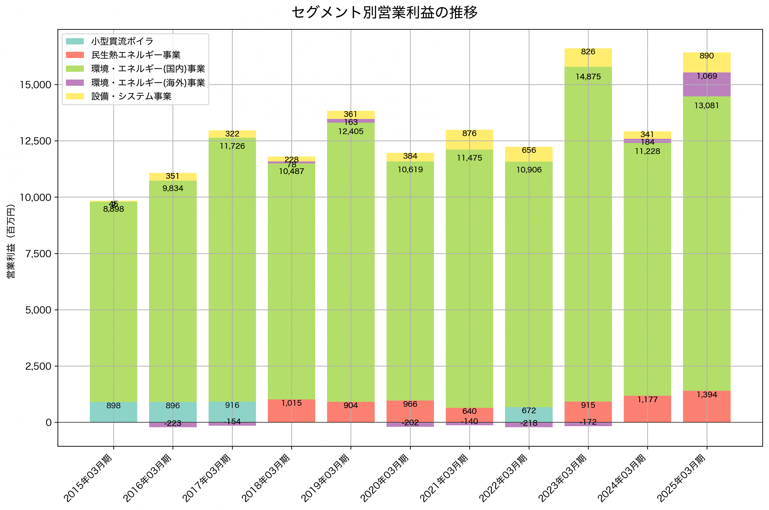 セグメント別利益の推移グラフ