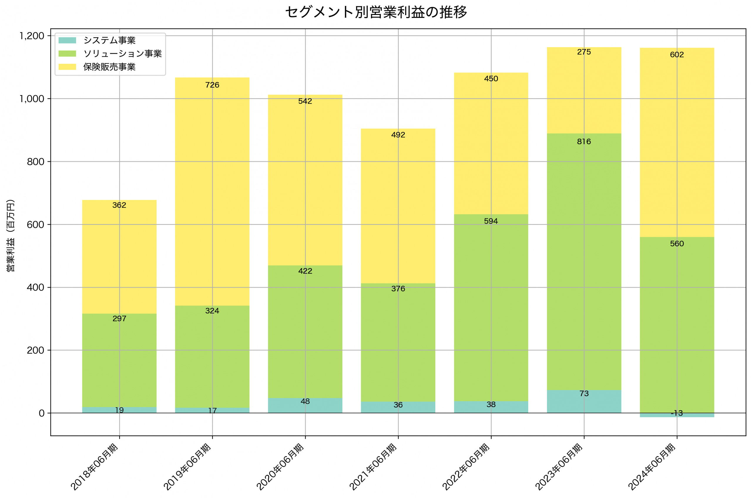 セグメント別利益の推移グラフ