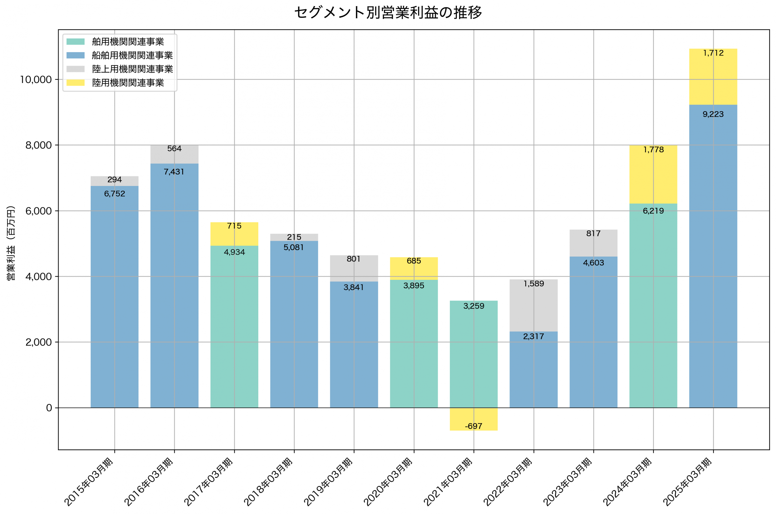 セグメント別利益の推移グラフ