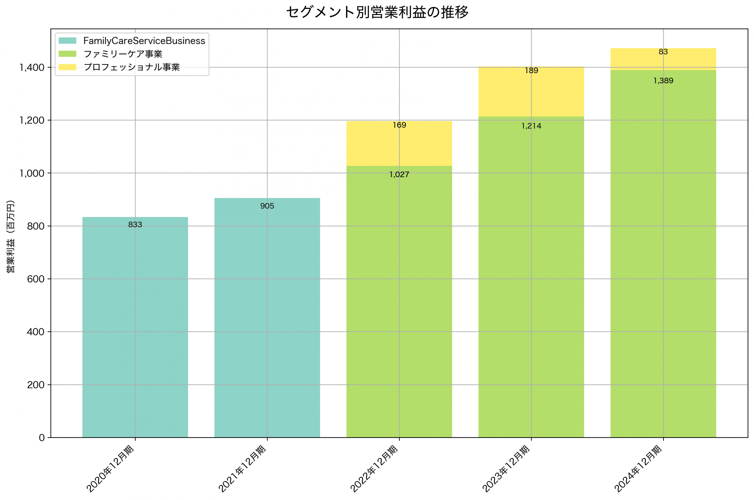 セグメント別利益の推移グラフ
