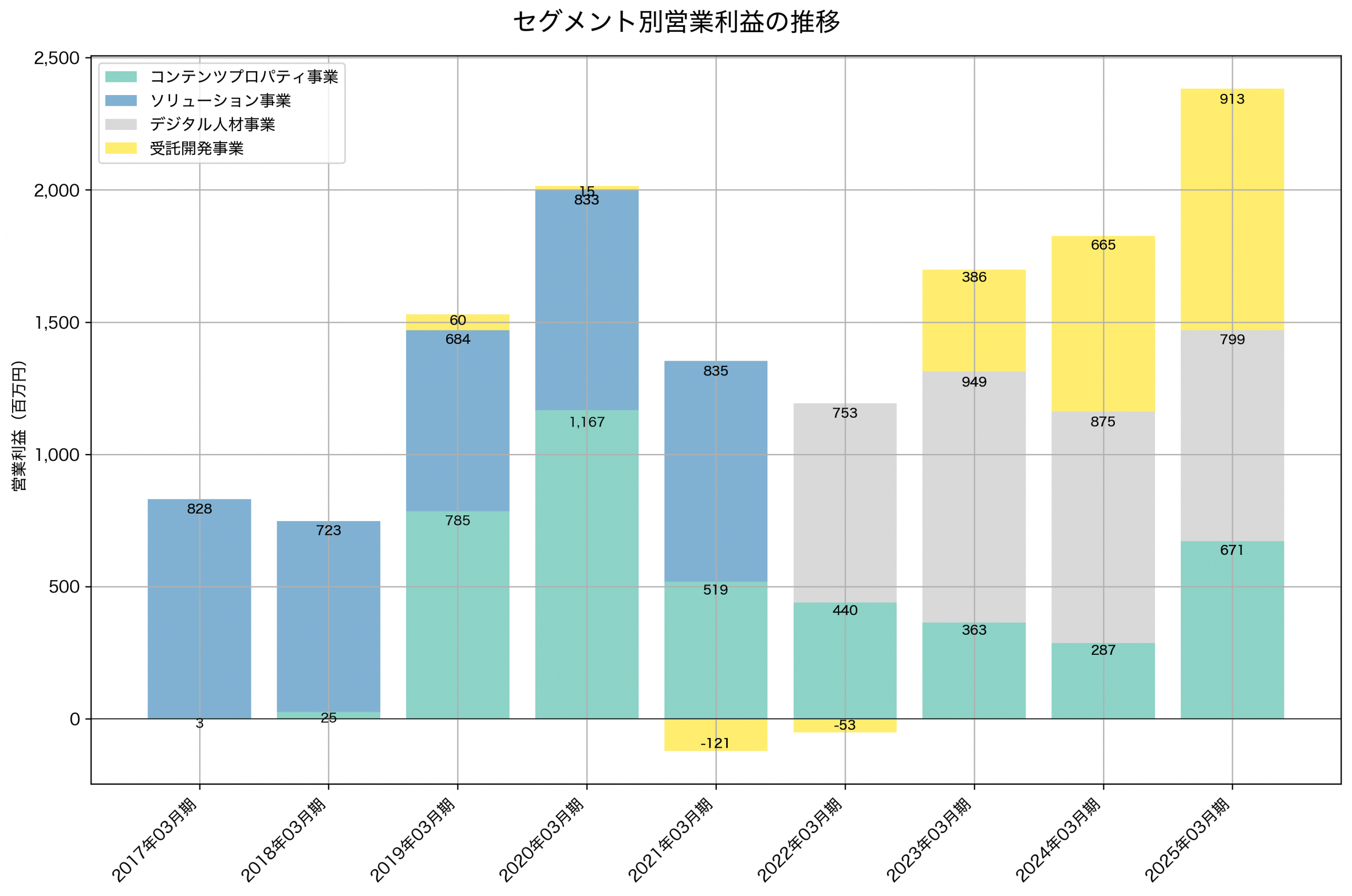 セグメント別利益の推移グラフ