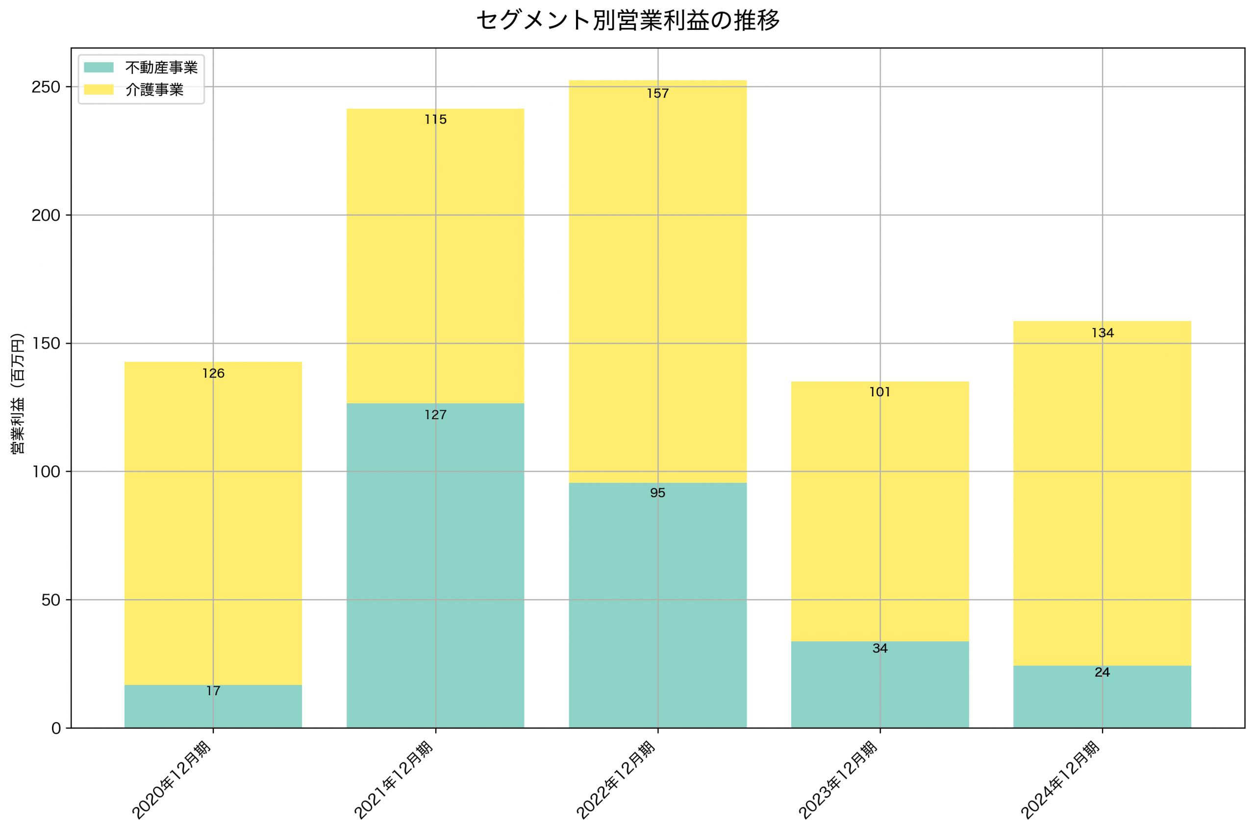 セグメント別利益の推移グラフ