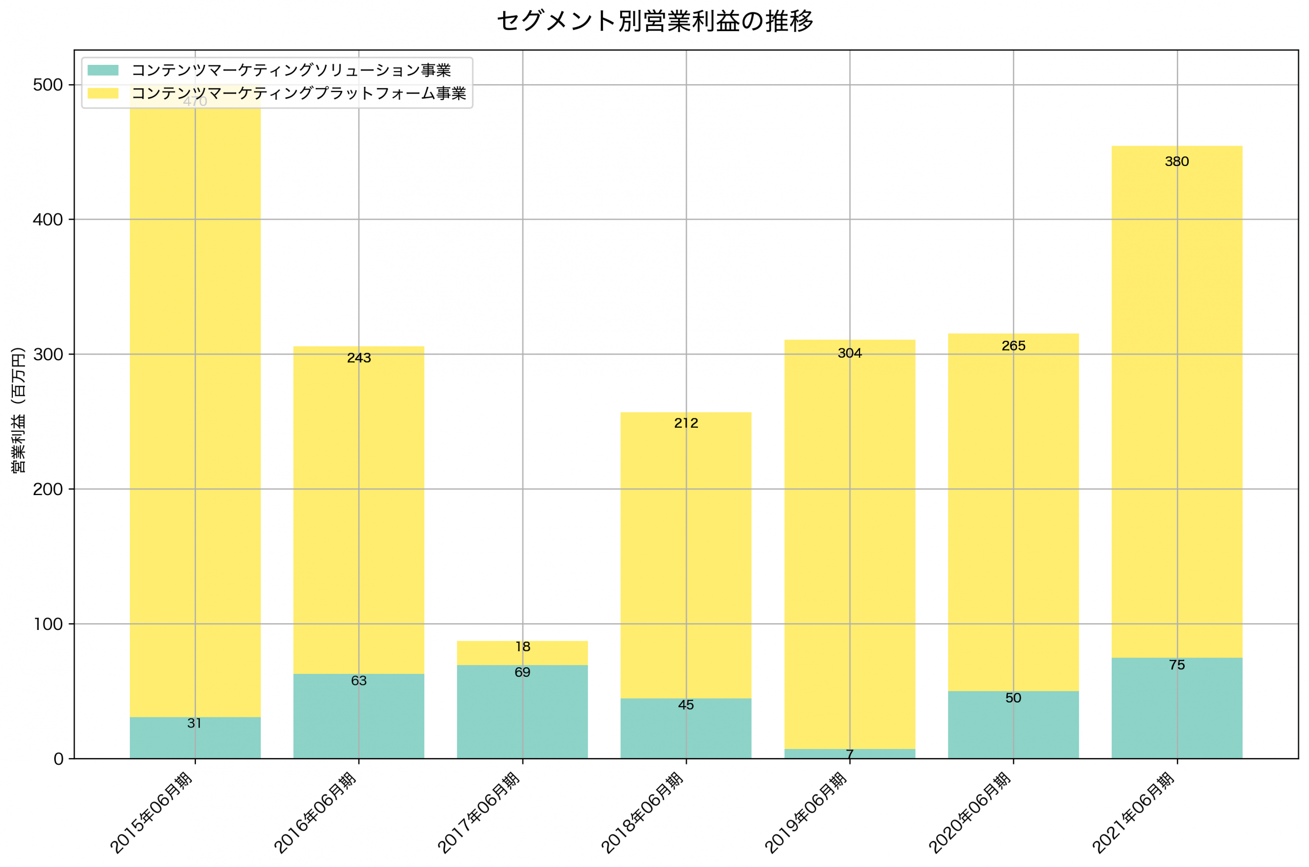 セグメント別利益の推移グラフ