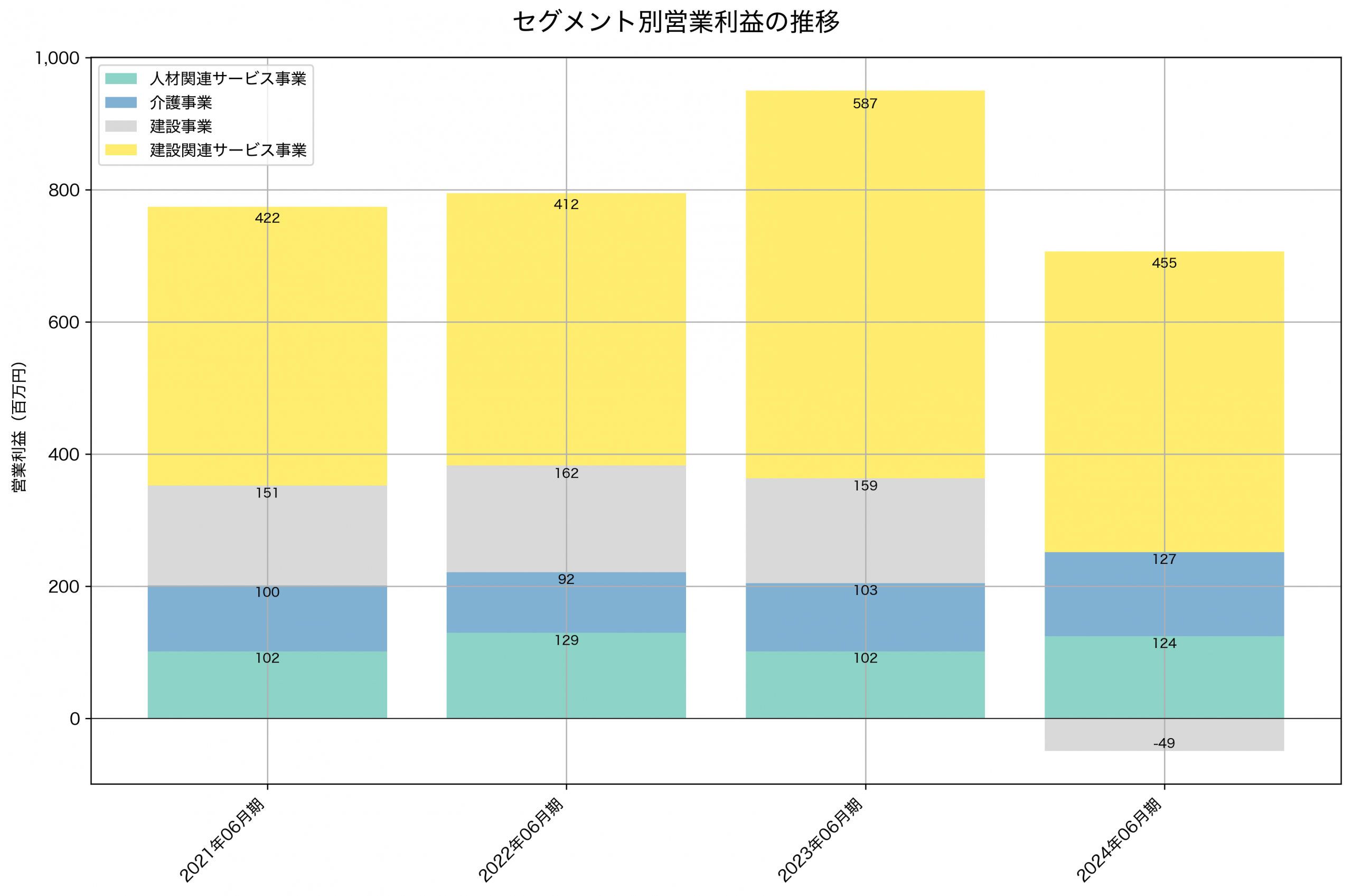 セグメント別利益の推移グラフ