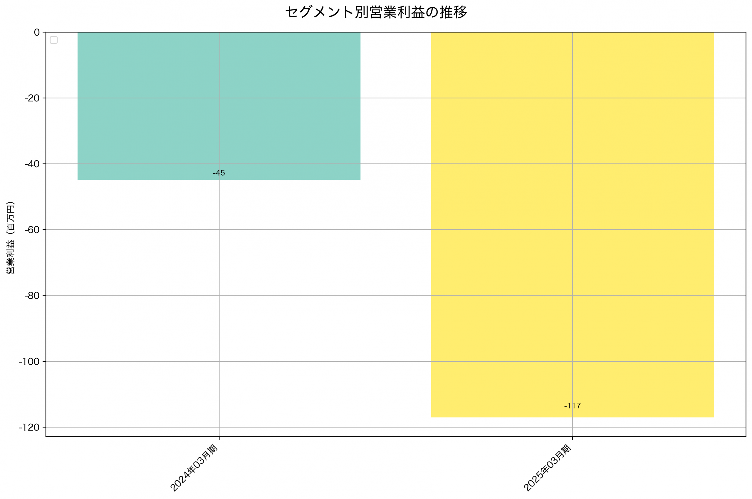 セグメント別利益の推移グラフ