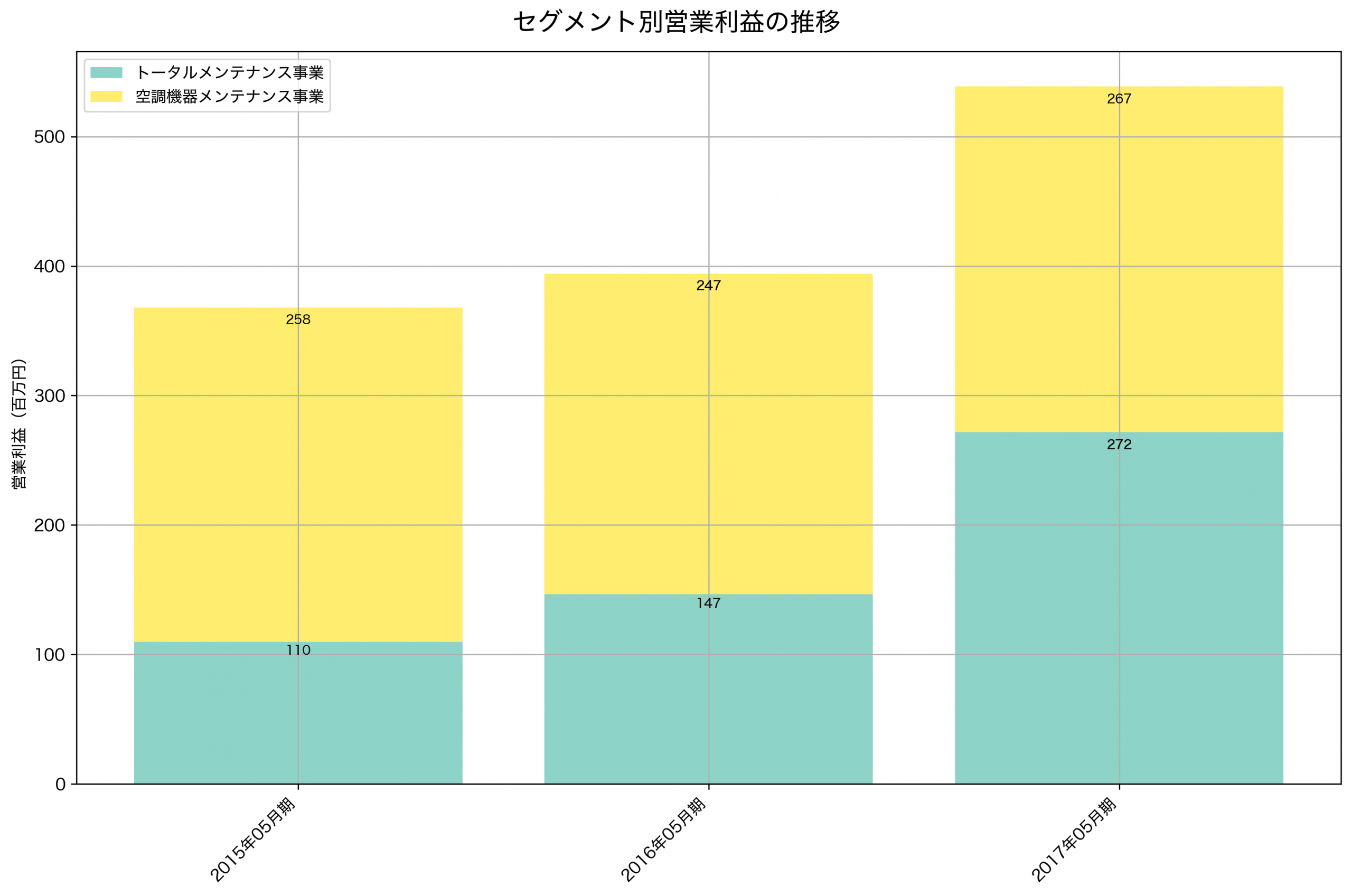 セグメント別利益の推移グラフ