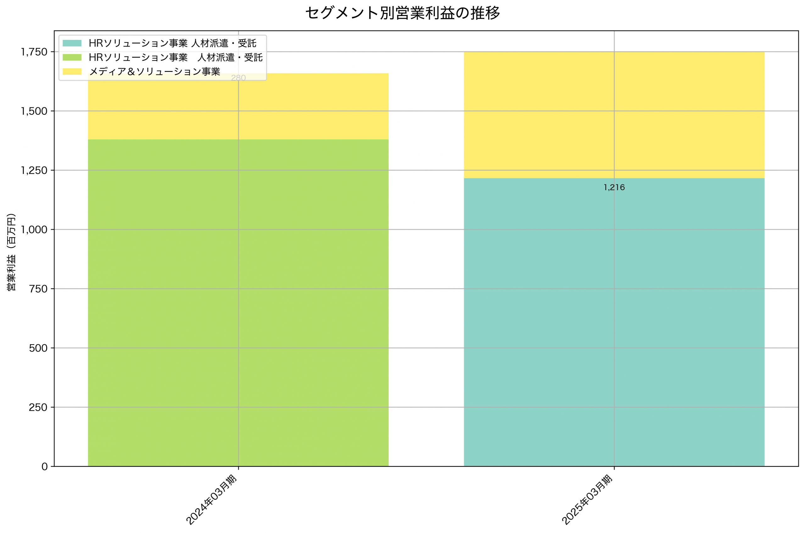 セグメント別利益の推移グラフ