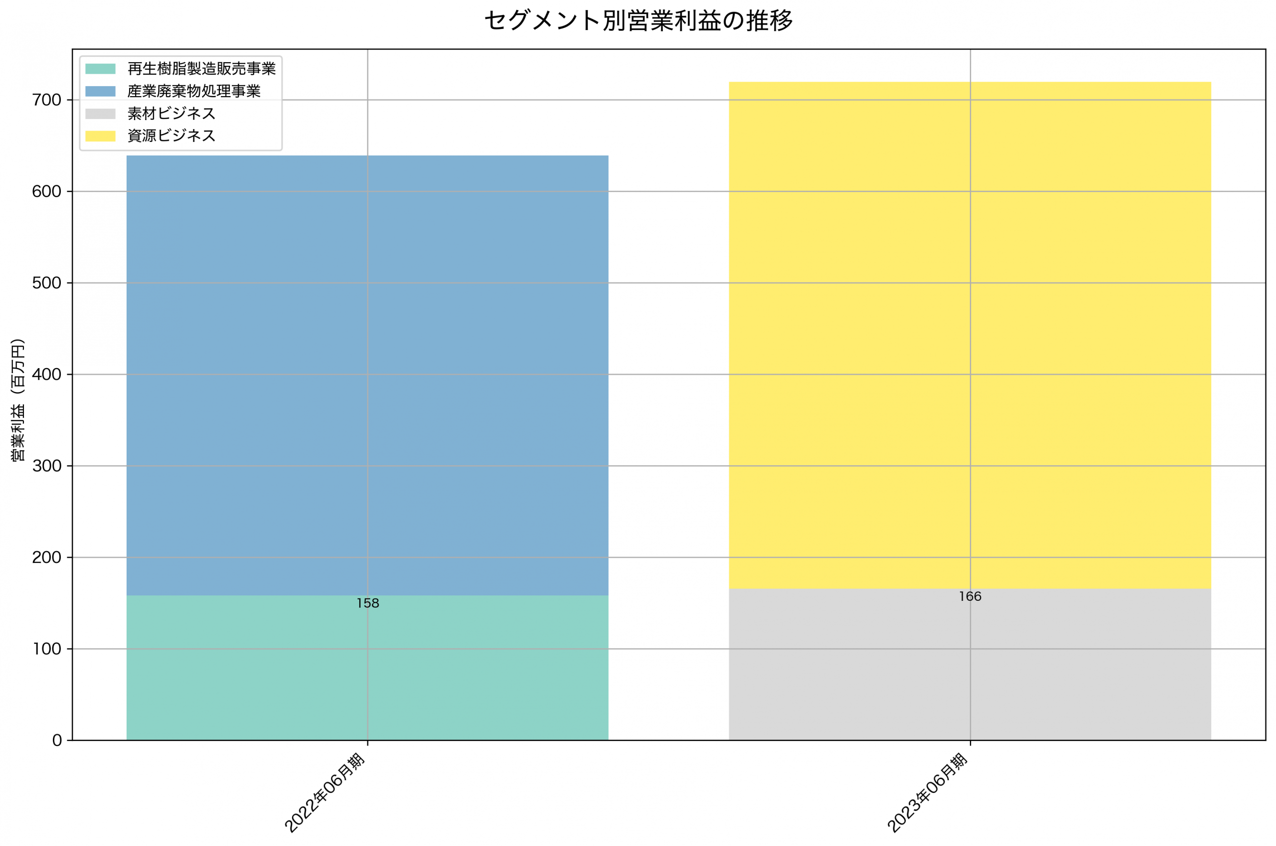 セグメント別利益の推移グラフ