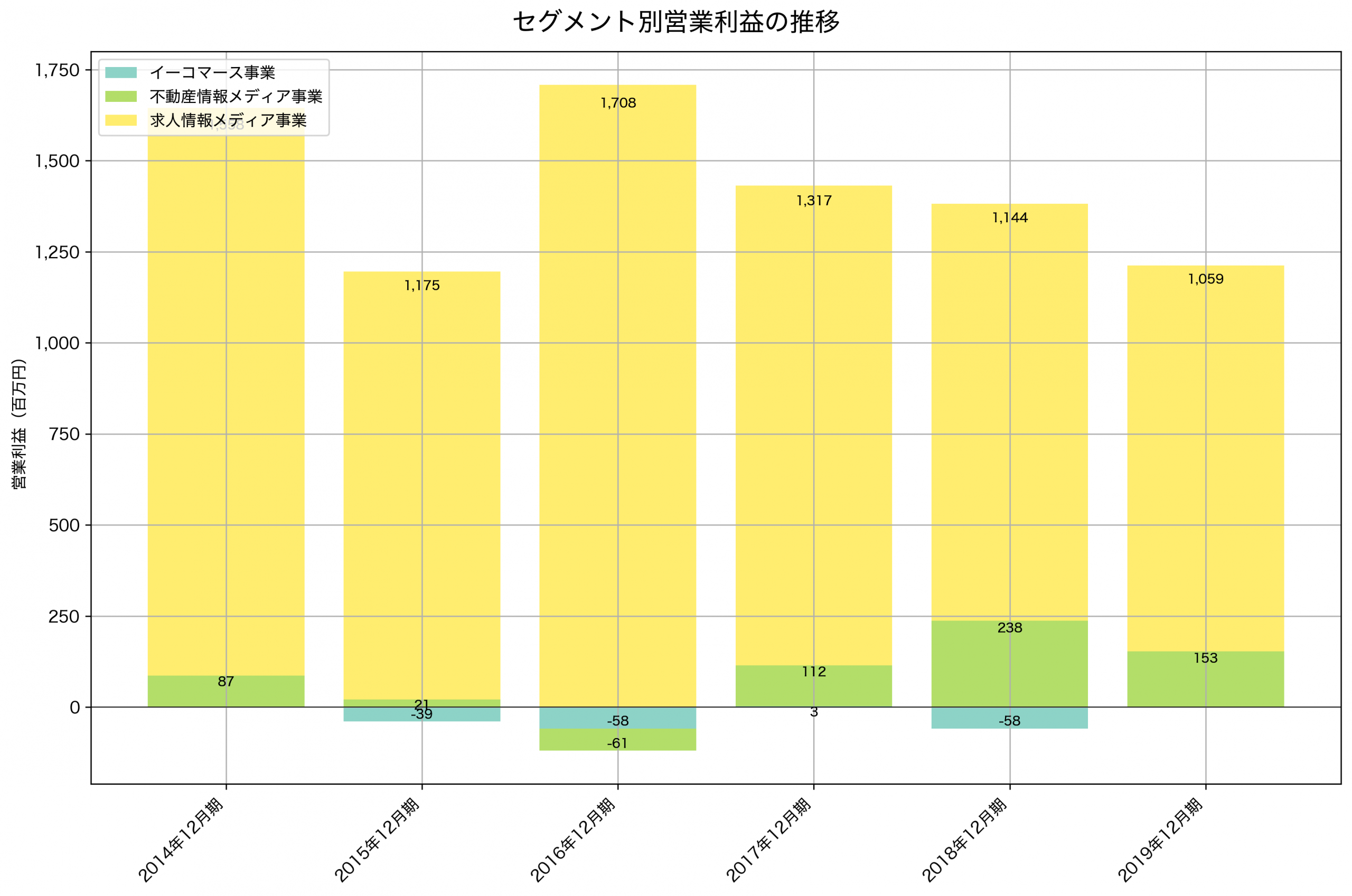 セグメント別利益の推移グラフ