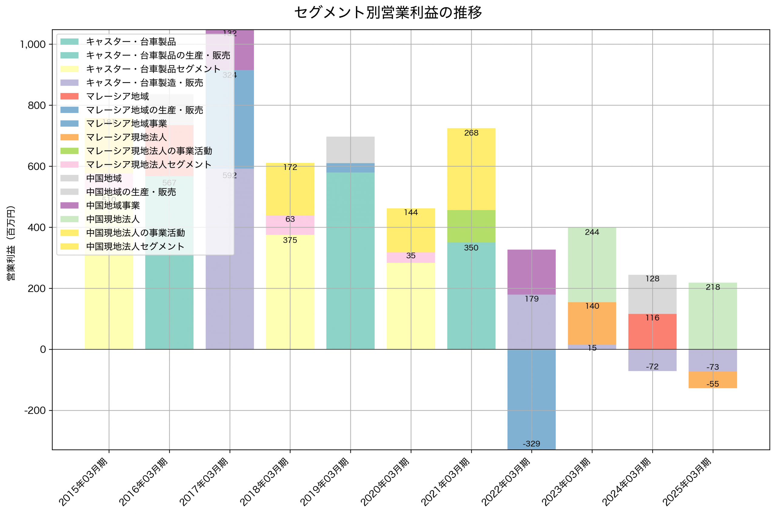 セグメント別利益の推移グラフ