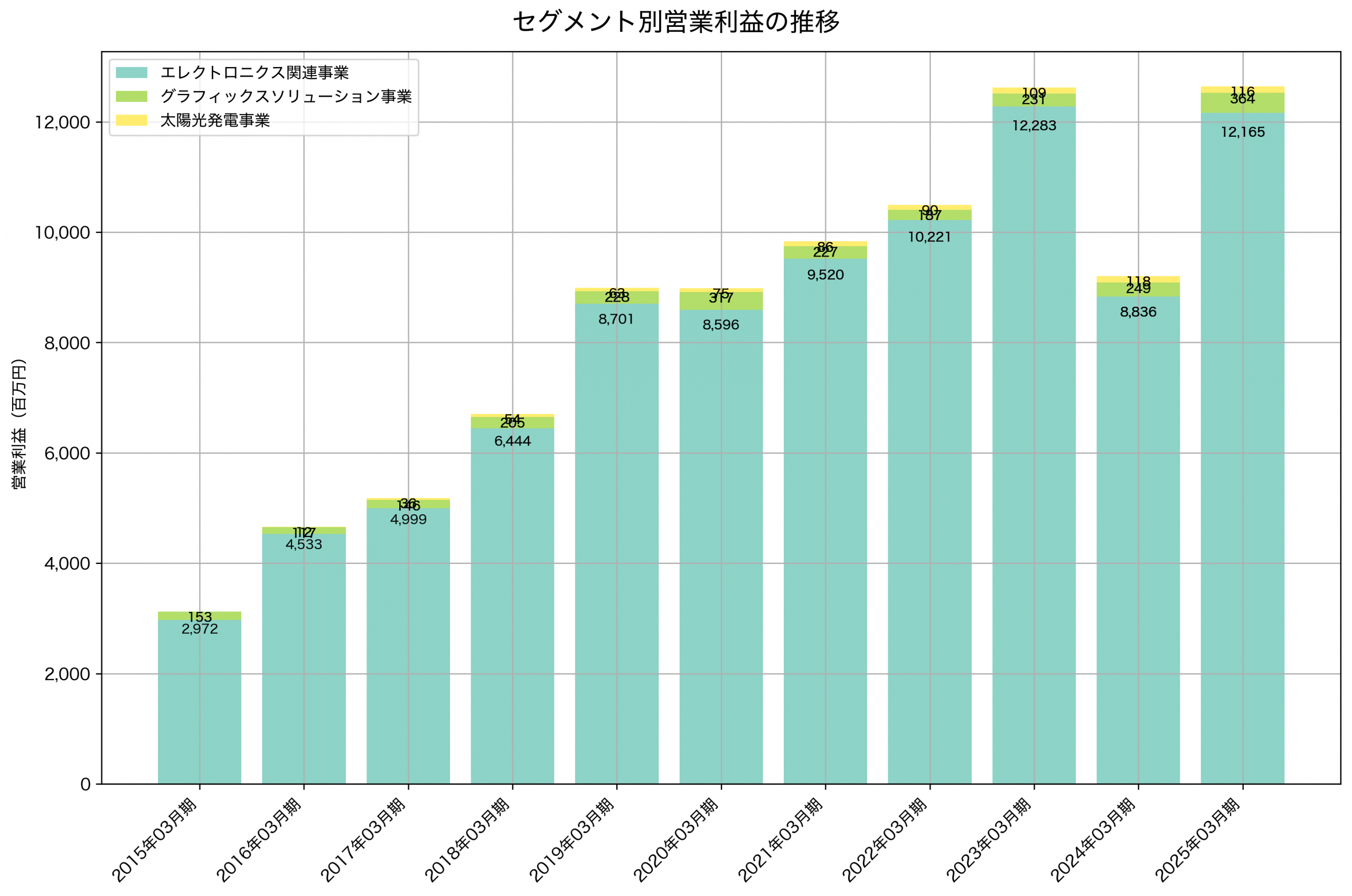 セグメント別利益の推移グラフ