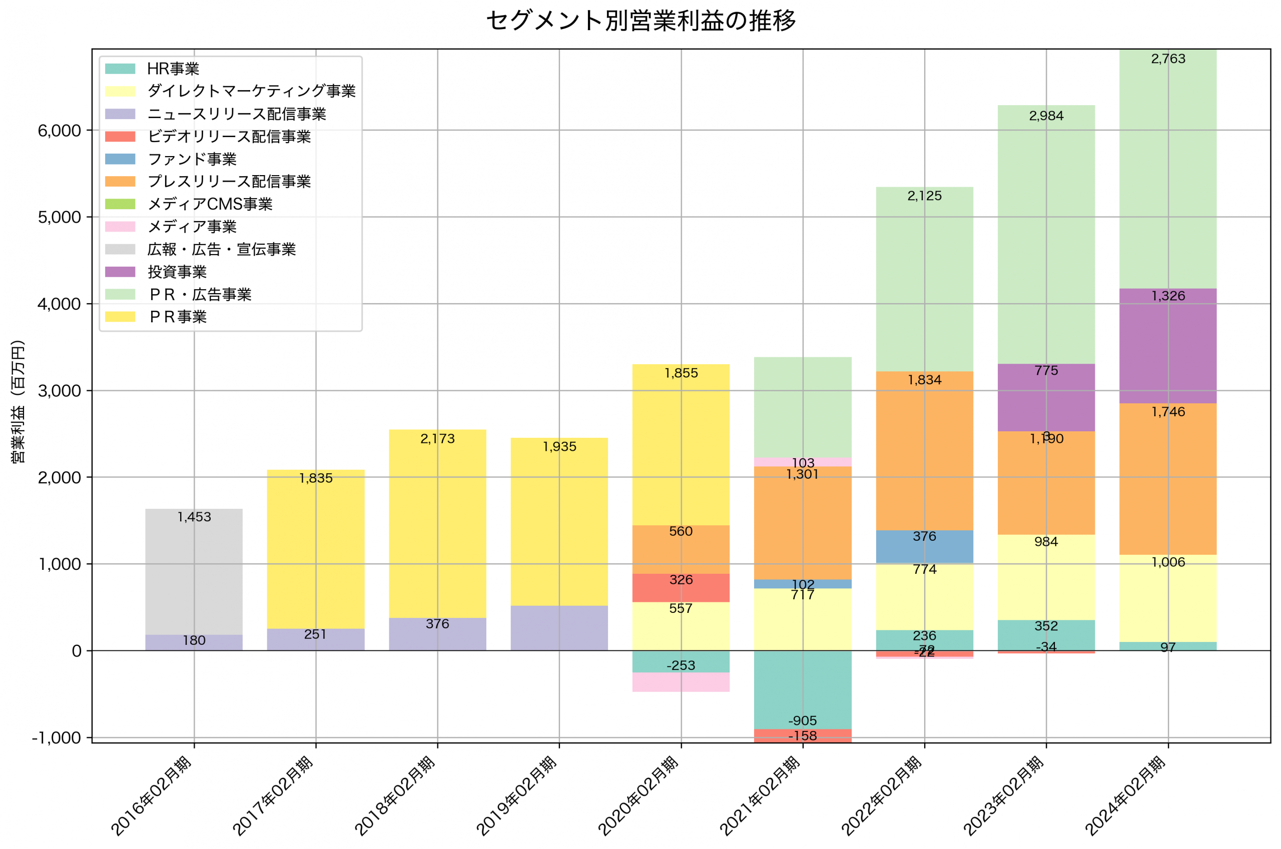 セグメント別利益の推移グラフ