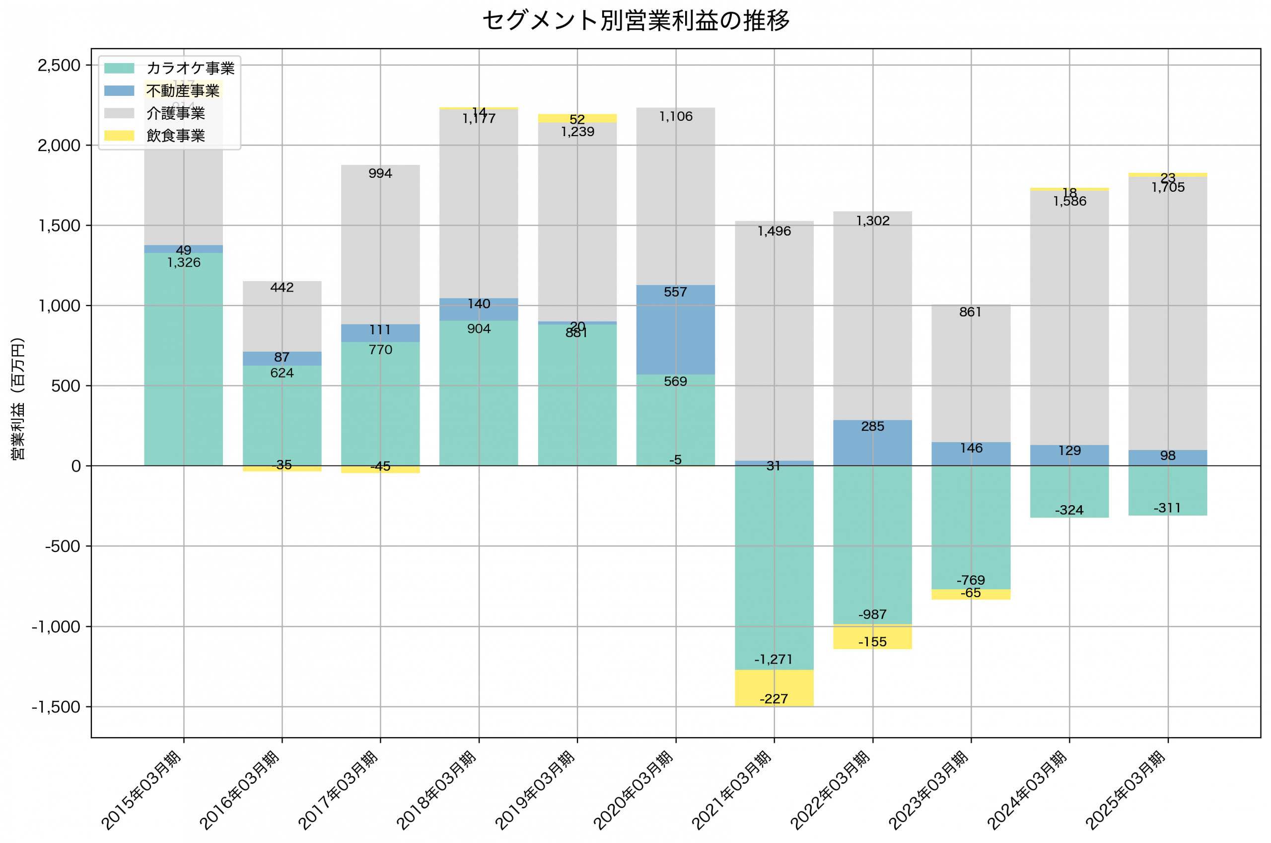 セグメント別利益の推移グラフ