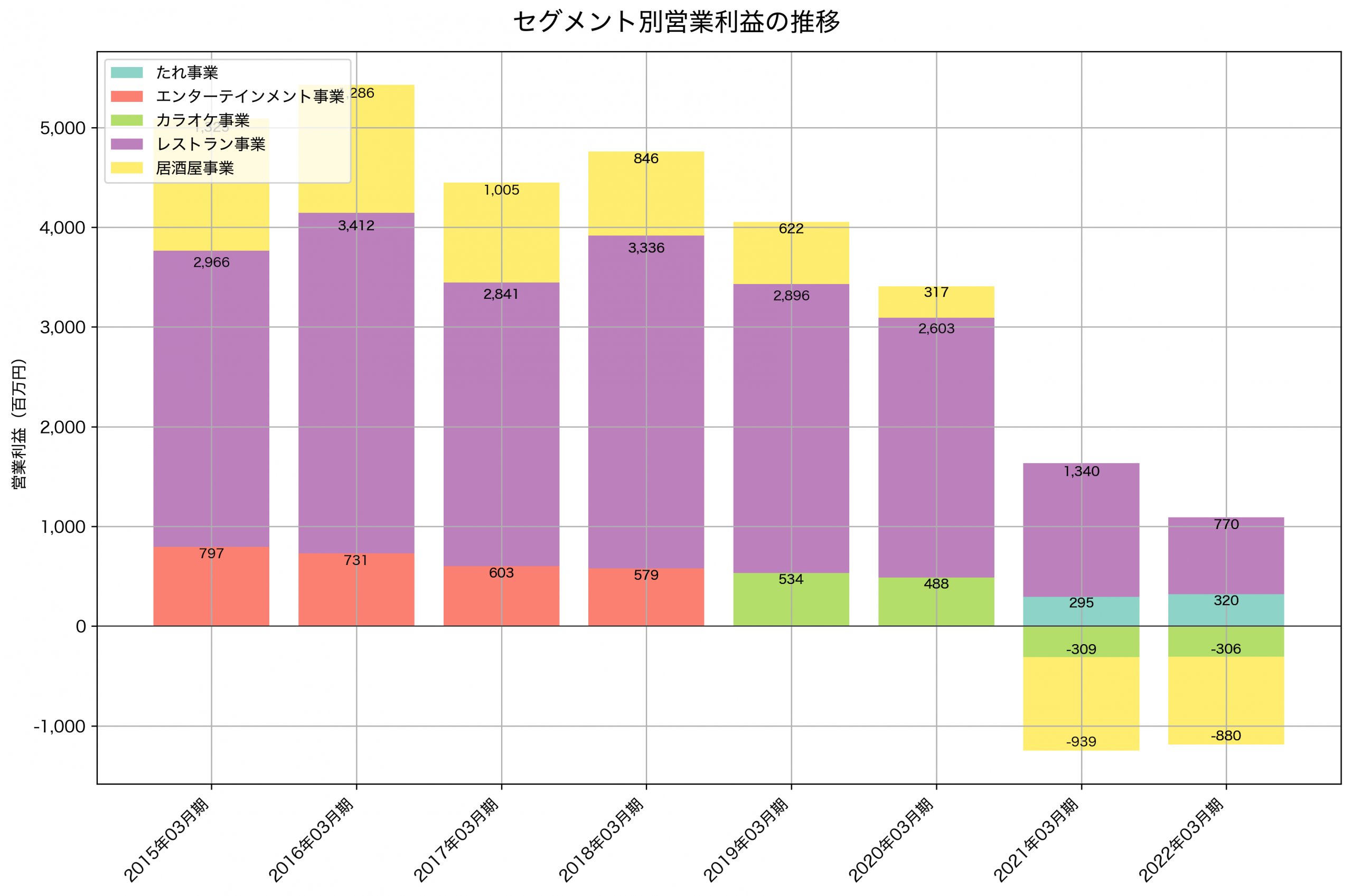 セグメント別利益の推移グラフ