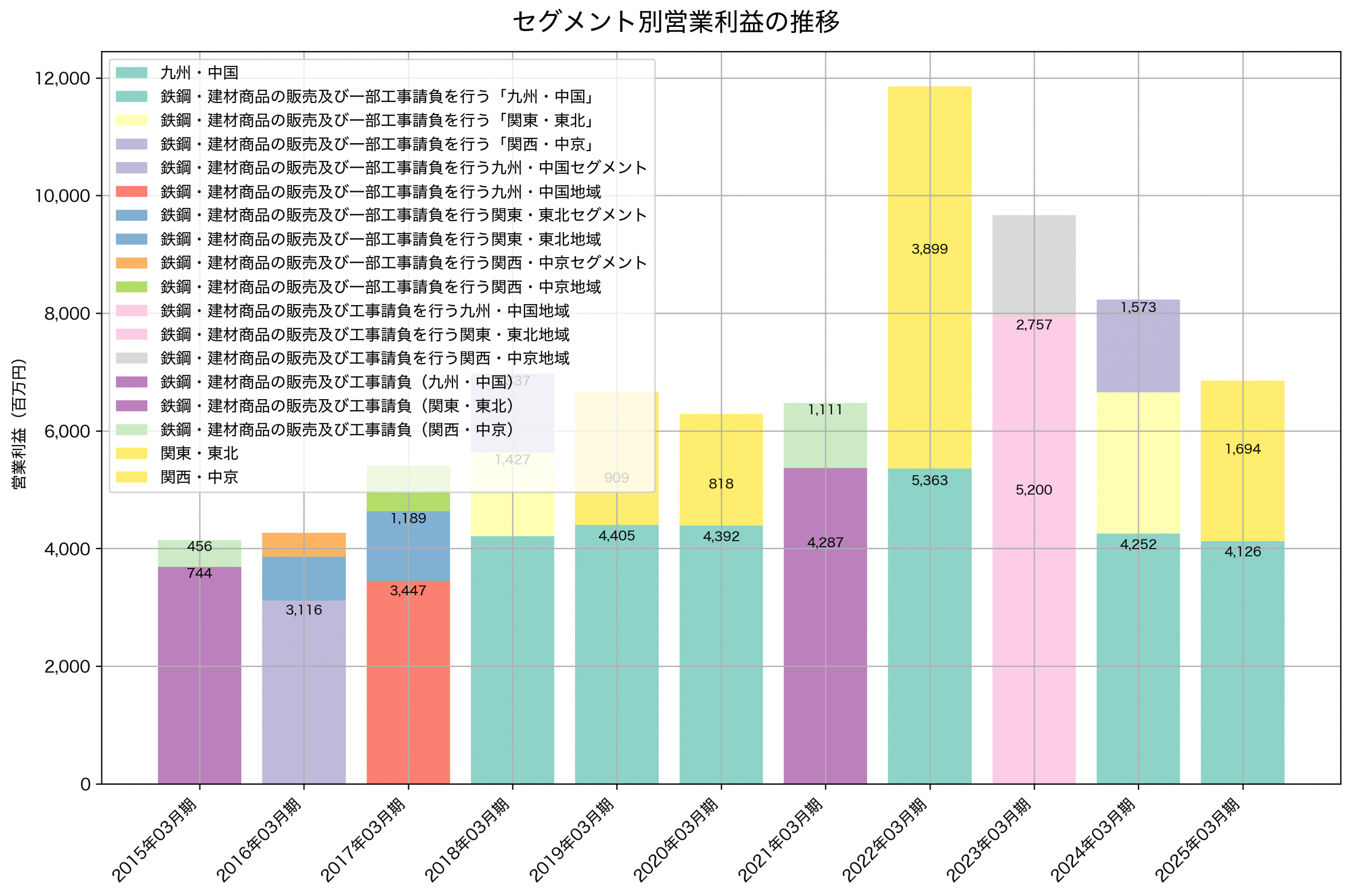 セグメント別利益の推移グラフ