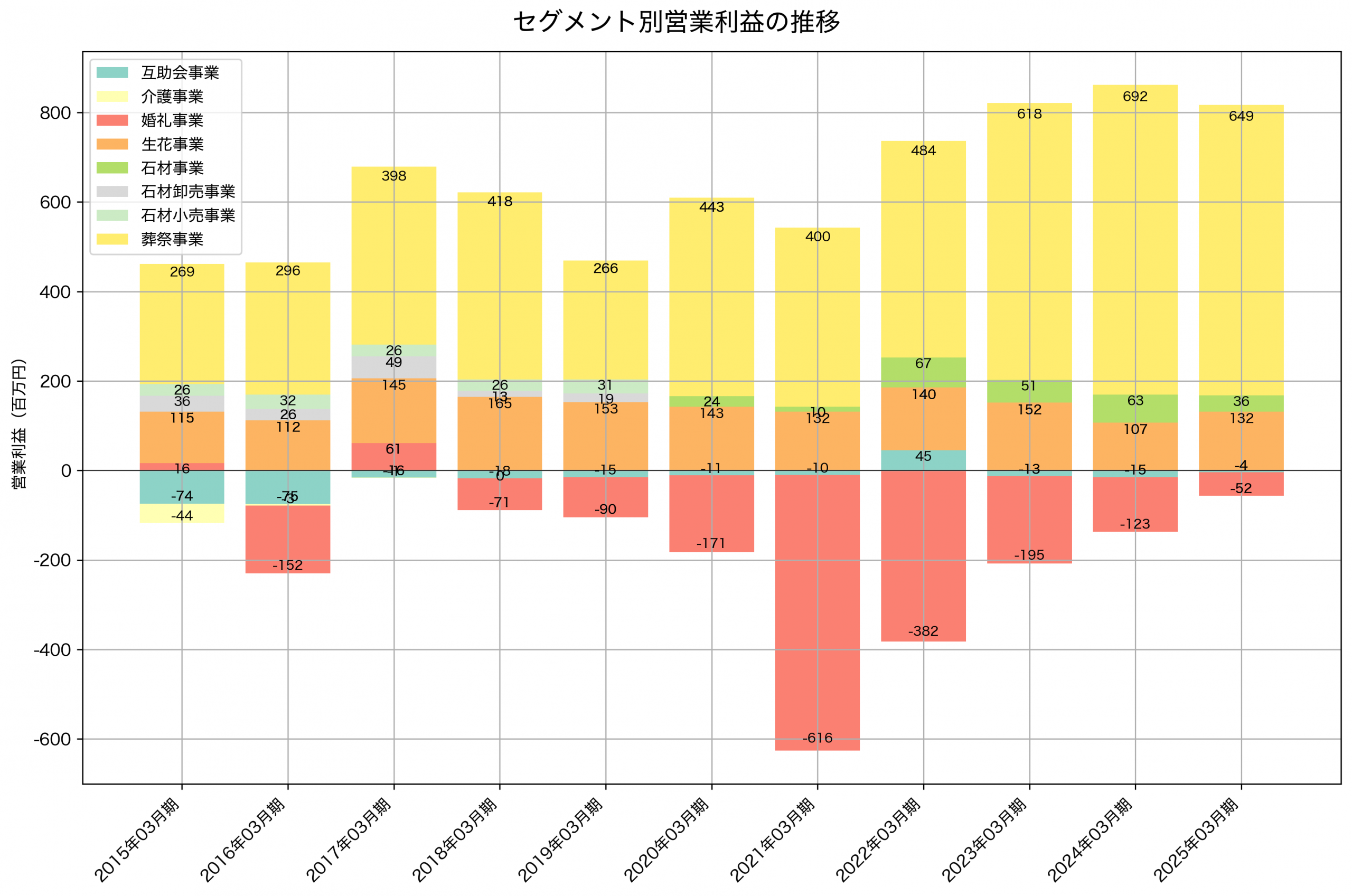 セグメント別利益の推移グラフ